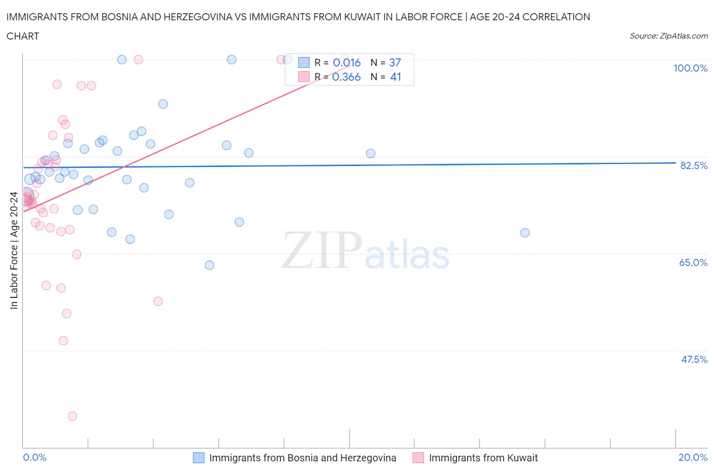 Immigrants from Bosnia and Herzegovina vs Immigrants from Kuwait In Labor Force | Age 20-24