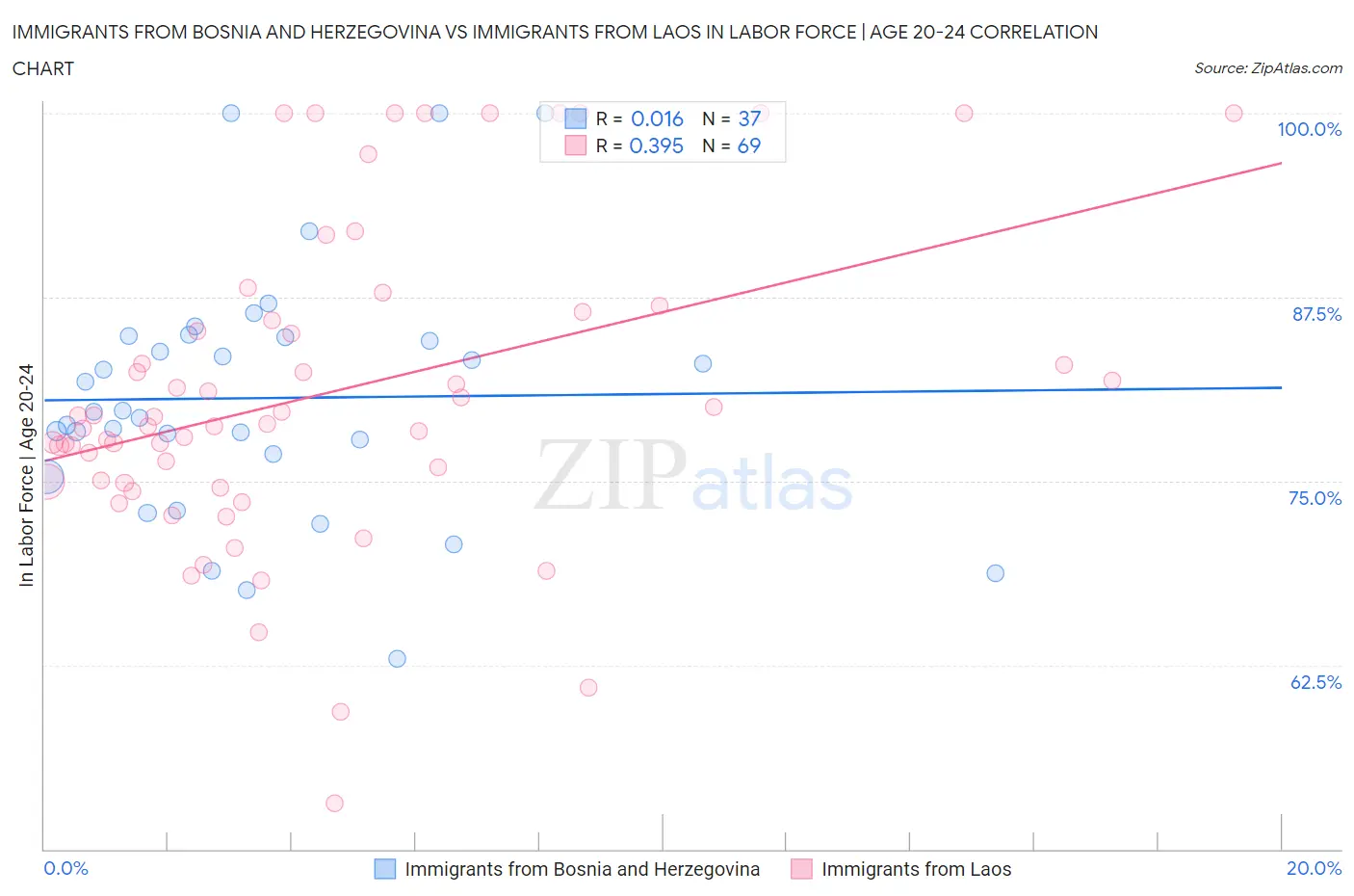 Immigrants from Bosnia and Herzegovina vs Immigrants from Laos In Labor Force | Age 20-24