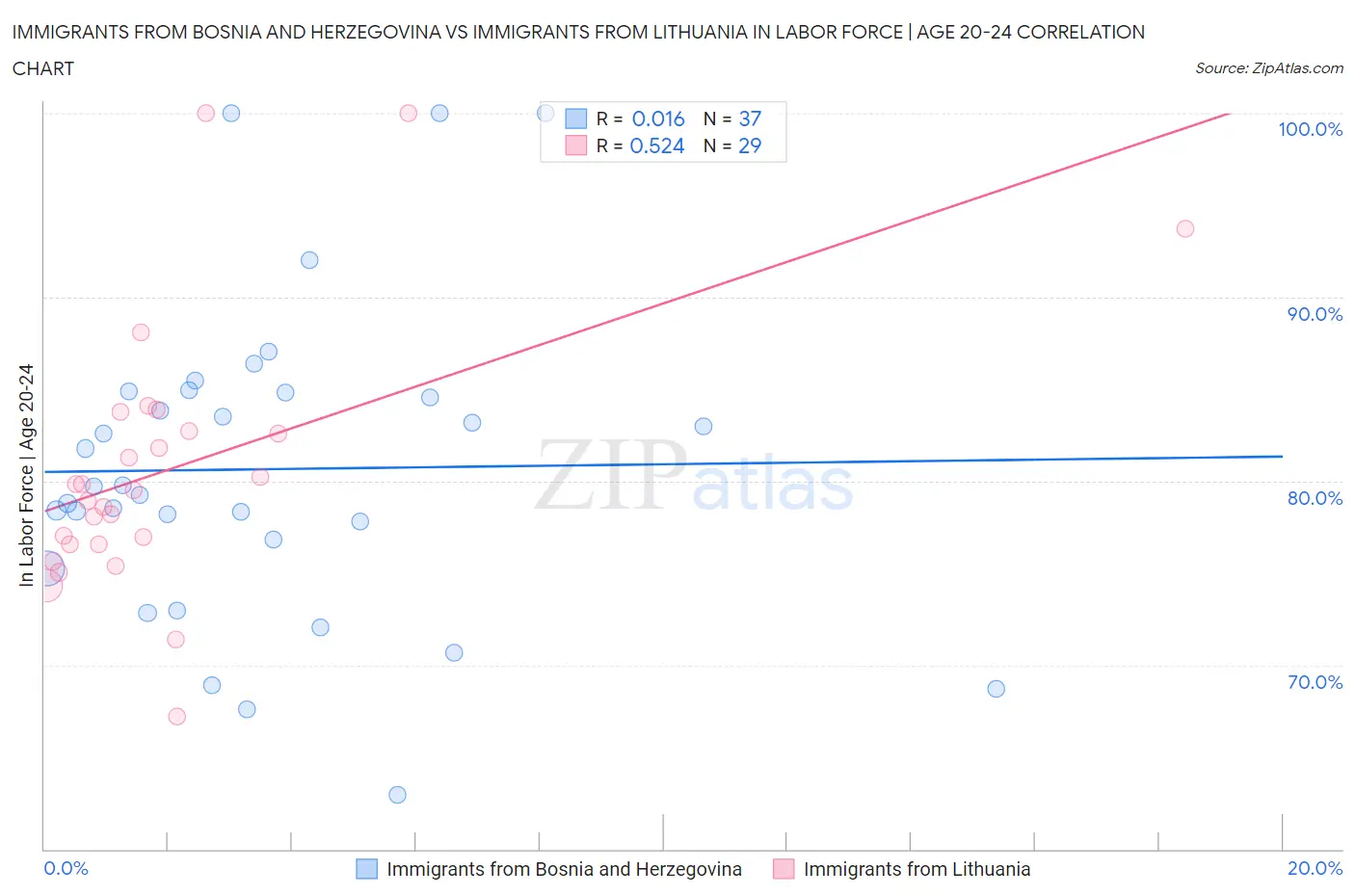 Immigrants from Bosnia and Herzegovina vs Immigrants from Lithuania In Labor Force | Age 20-24