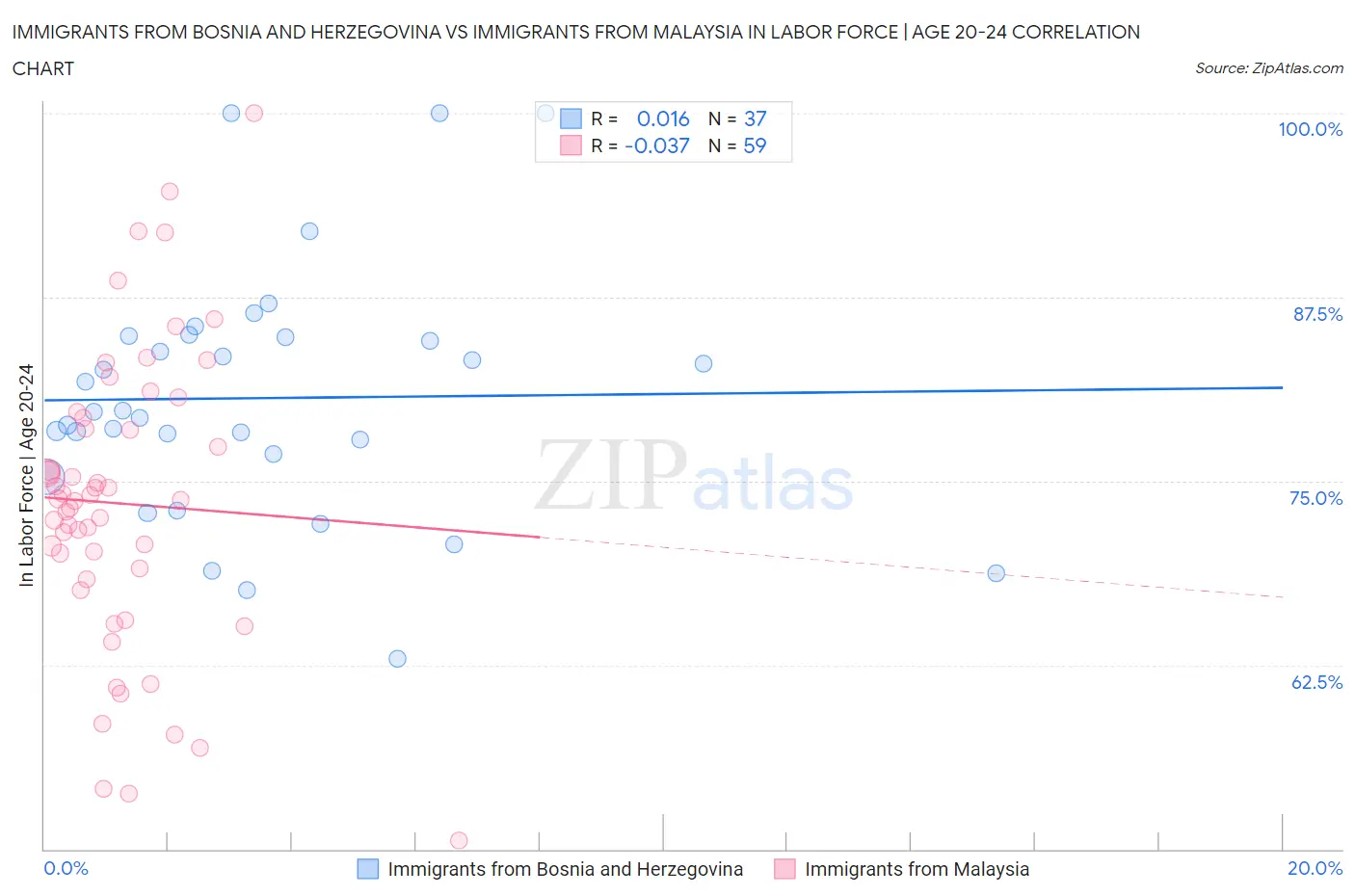 Immigrants from Bosnia and Herzegovina vs Immigrants from Malaysia In Labor Force | Age 20-24