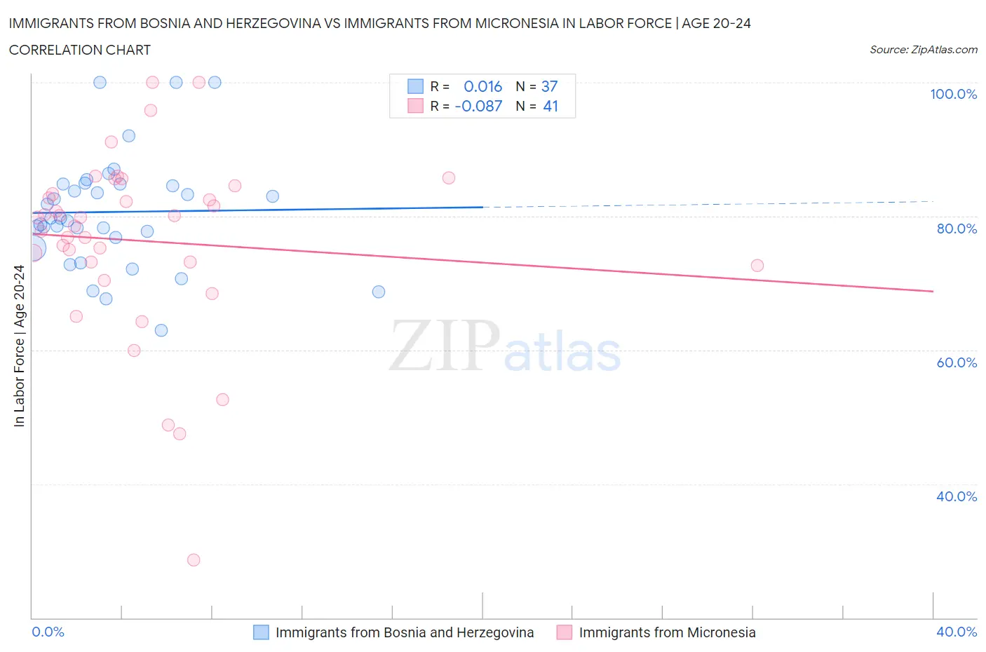 Immigrants from Bosnia and Herzegovina vs Immigrants from Micronesia In Labor Force | Age 20-24