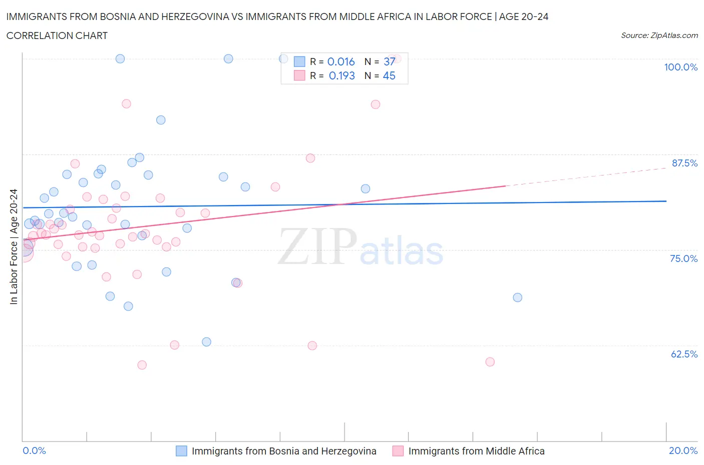 Immigrants from Bosnia and Herzegovina vs Immigrants from Middle Africa In Labor Force | Age 20-24