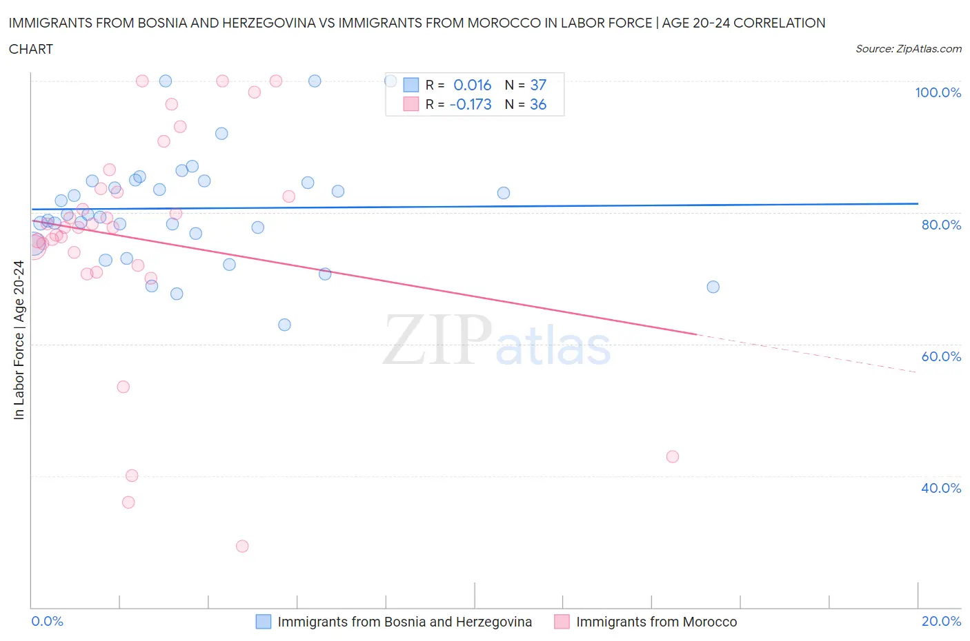 Immigrants from Bosnia and Herzegovina vs Immigrants from Morocco In Labor Force | Age 20-24