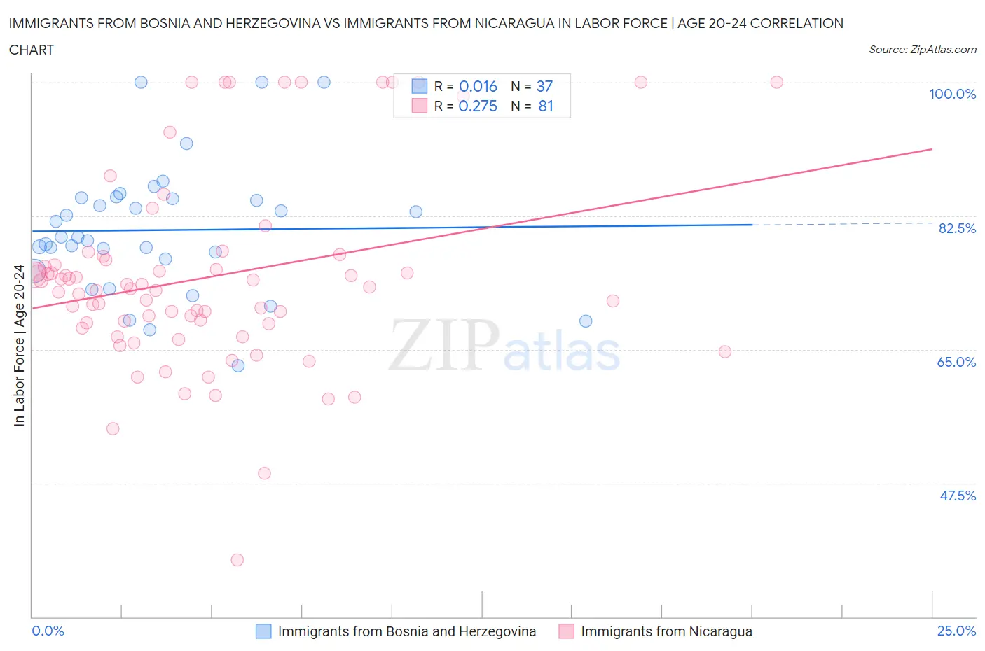 Immigrants from Bosnia and Herzegovina vs Immigrants from Nicaragua In Labor Force | Age 20-24