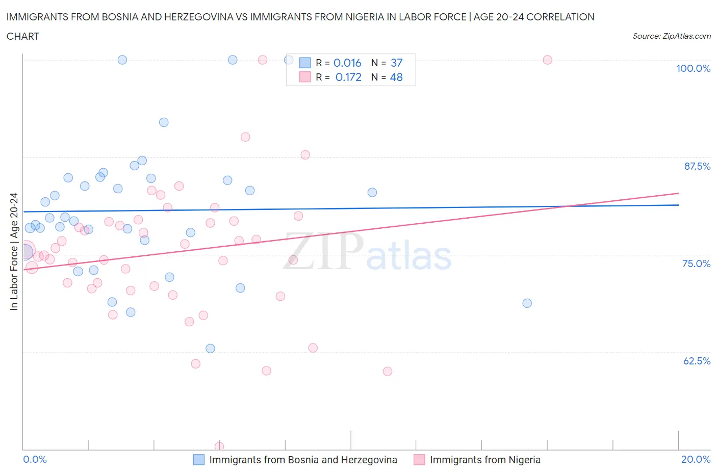 Immigrants from Bosnia and Herzegovina vs Immigrants from Nigeria In Labor Force | Age 20-24