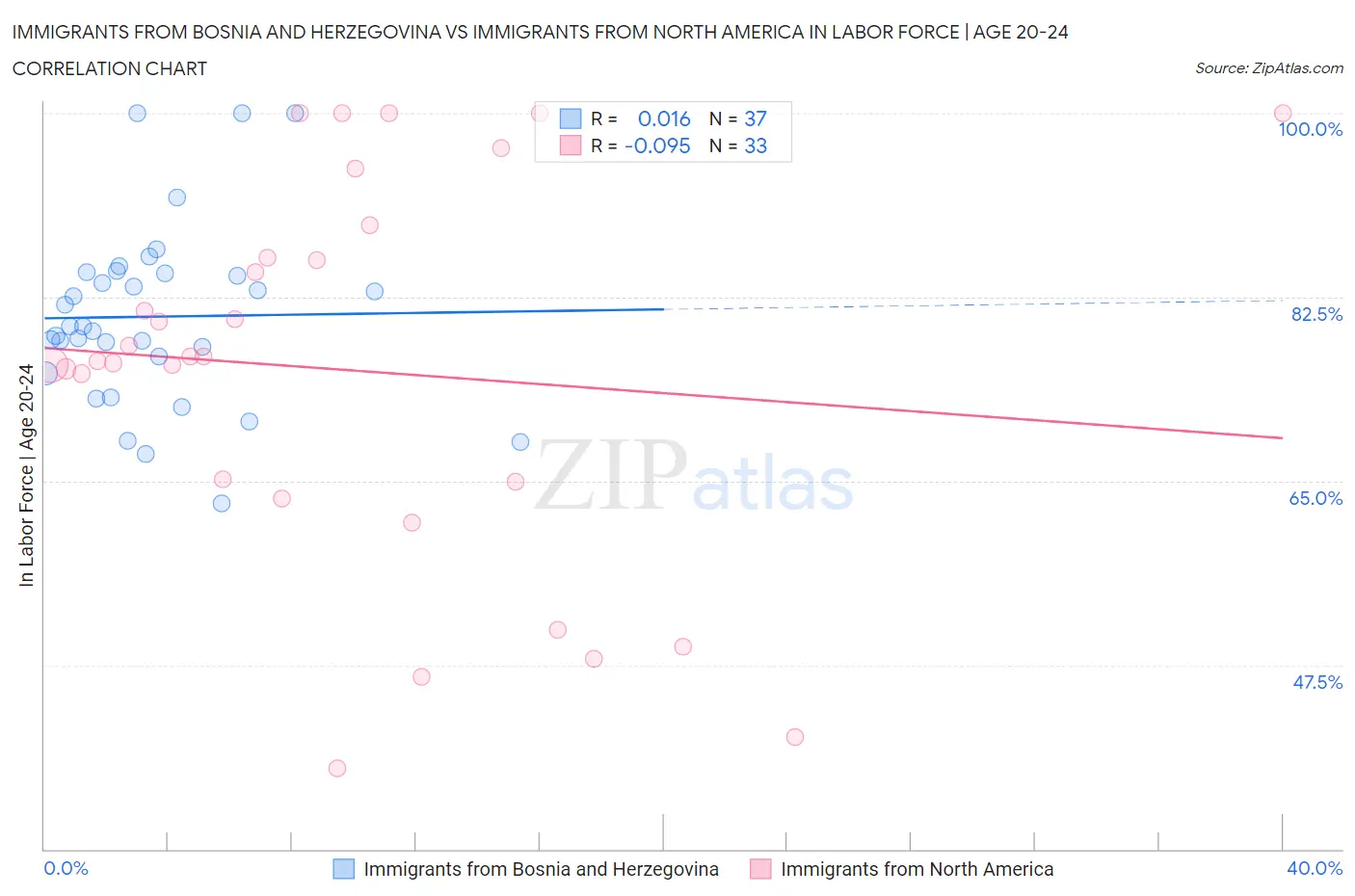 Immigrants from Bosnia and Herzegovina vs Immigrants from North America In Labor Force | Age 20-24