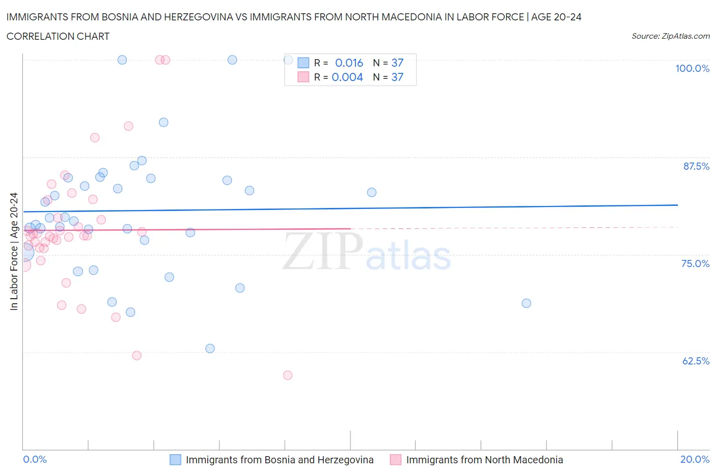 Immigrants from Bosnia and Herzegovina vs Immigrants from North Macedonia In Labor Force | Age 20-24