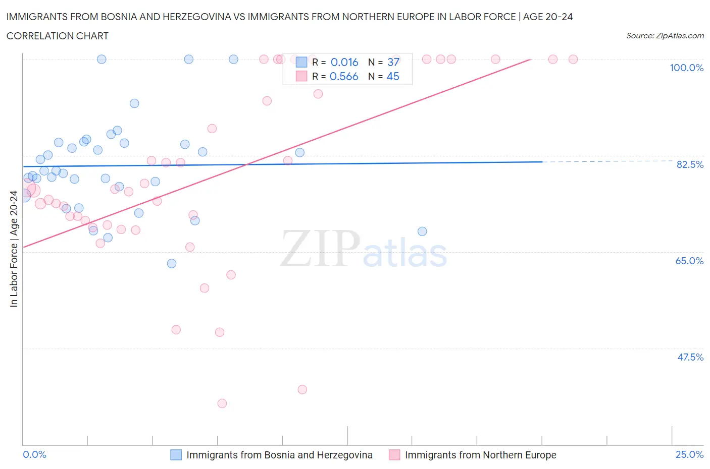 Immigrants from Bosnia and Herzegovina vs Immigrants from Northern Europe In Labor Force | Age 20-24