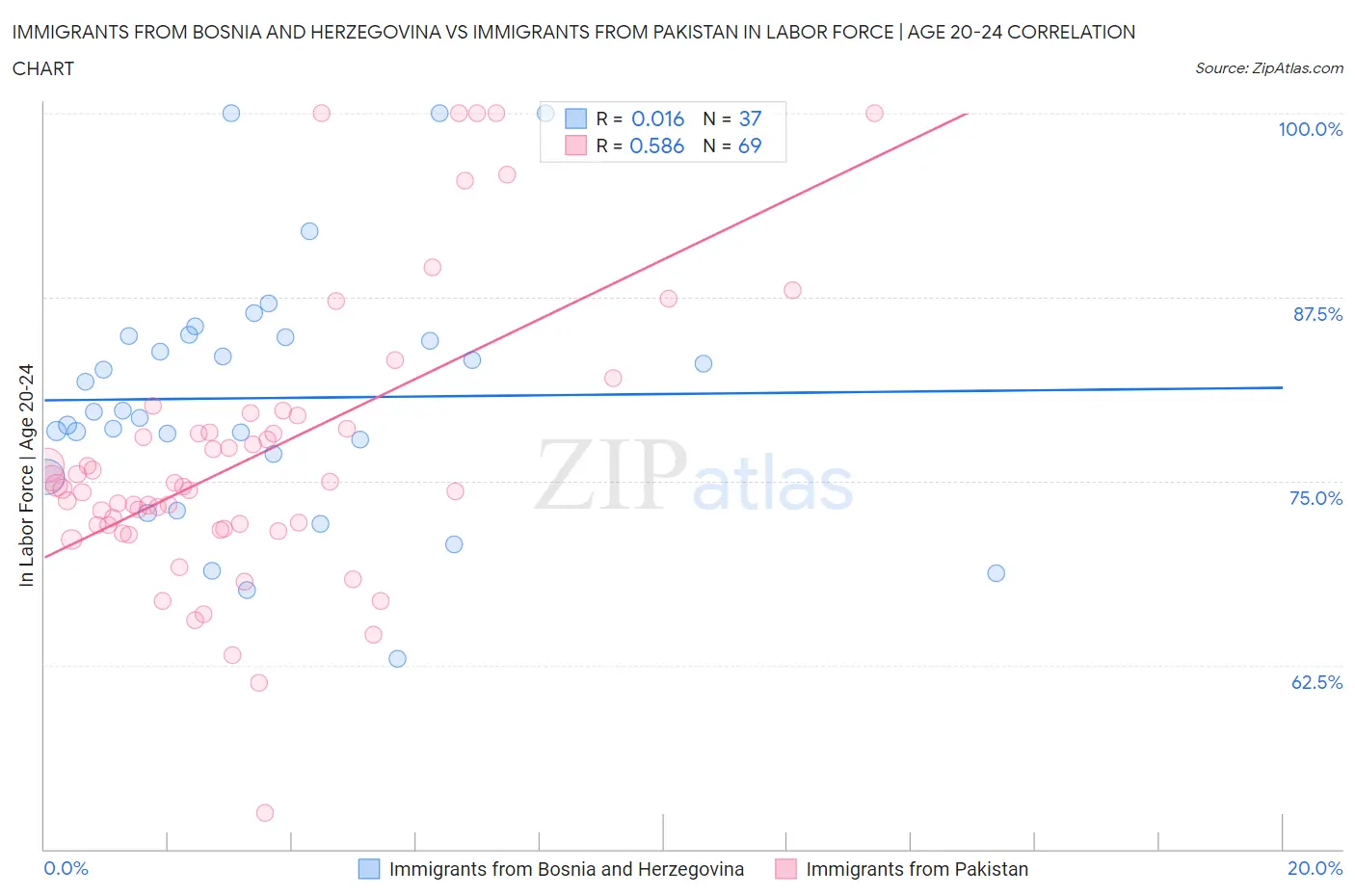 Immigrants from Bosnia and Herzegovina vs Immigrants from Pakistan In Labor Force | Age 20-24