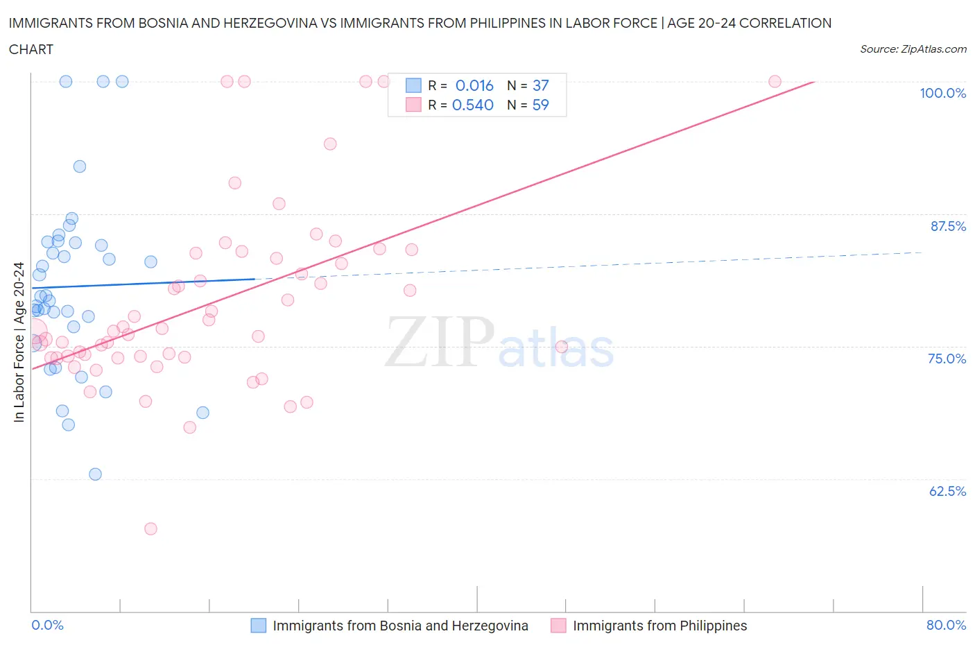 Immigrants from Bosnia and Herzegovina vs Immigrants from Philippines In Labor Force | Age 20-24