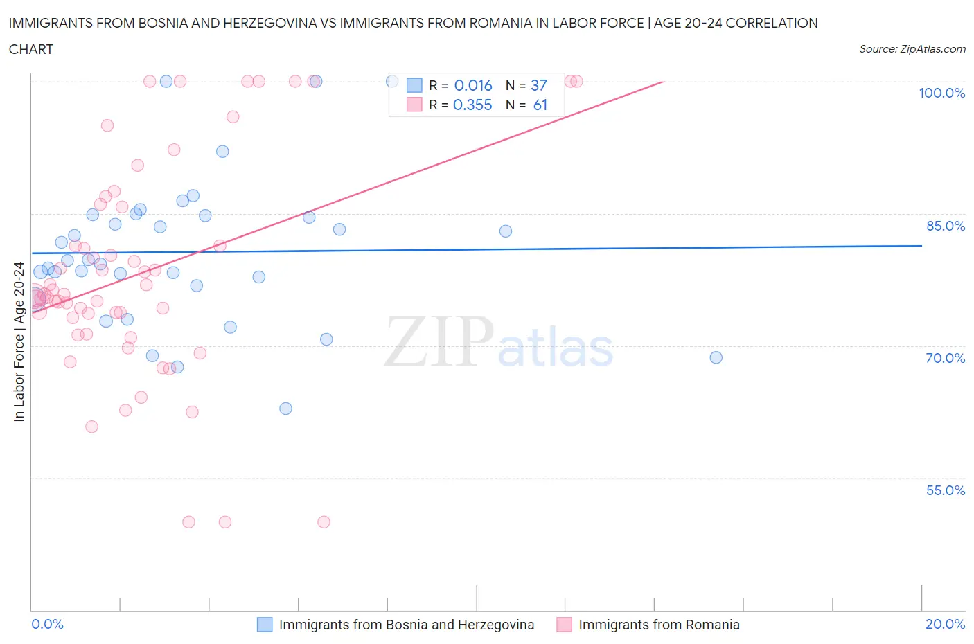 Immigrants from Bosnia and Herzegovina vs Immigrants from Romania In Labor Force | Age 20-24