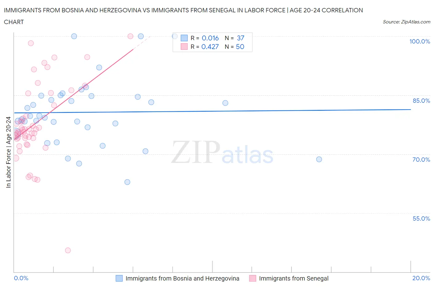 Immigrants from Bosnia and Herzegovina vs Immigrants from Senegal In Labor Force | Age 20-24