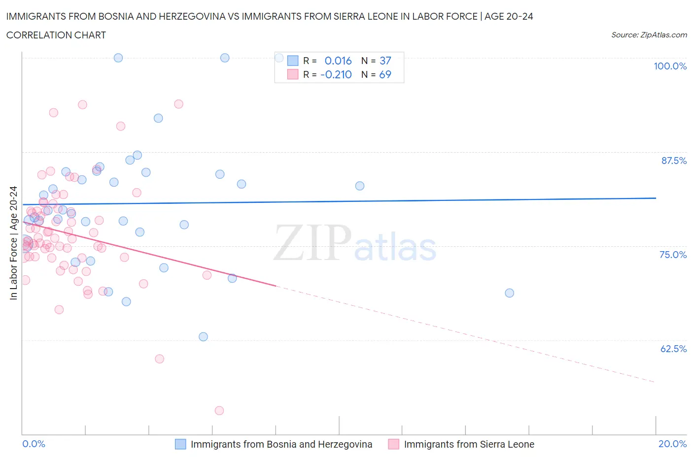 Immigrants from Bosnia and Herzegovina vs Immigrants from Sierra Leone In Labor Force | Age 20-24