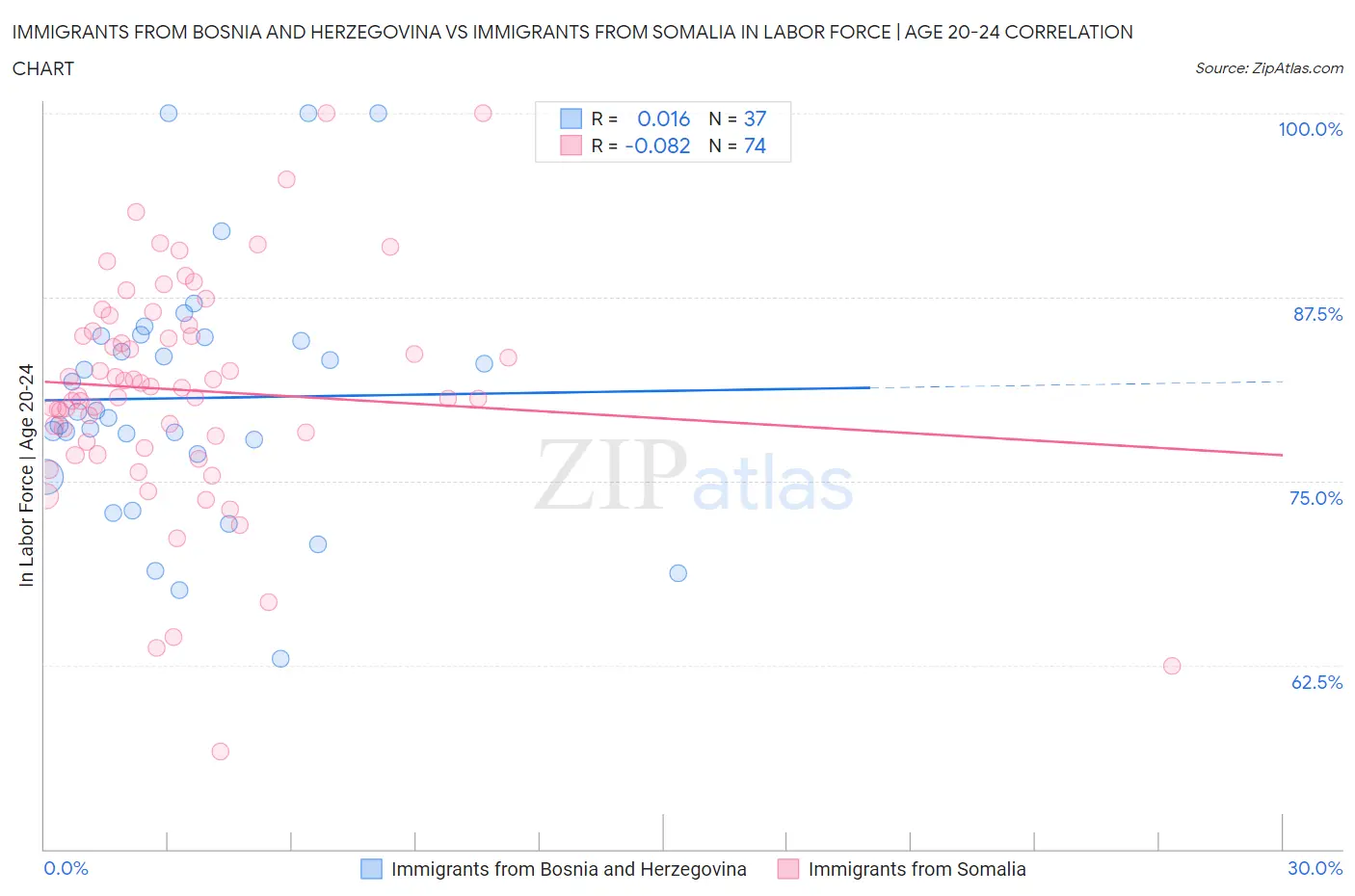 Immigrants from Bosnia and Herzegovina vs Immigrants from Somalia In Labor Force | Age 20-24