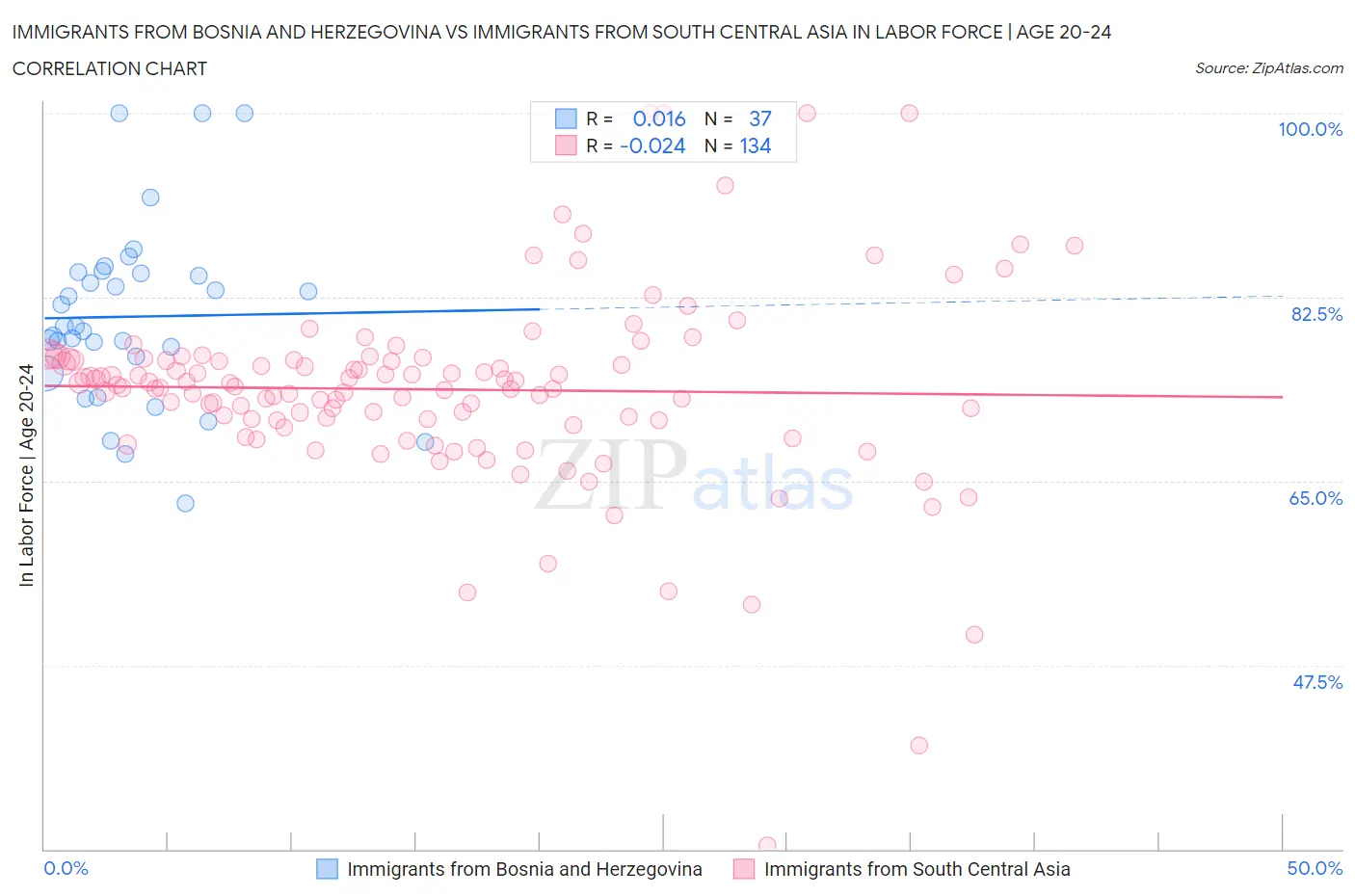 Immigrants from Bosnia and Herzegovina vs Immigrants from South Central Asia In Labor Force | Age 20-24