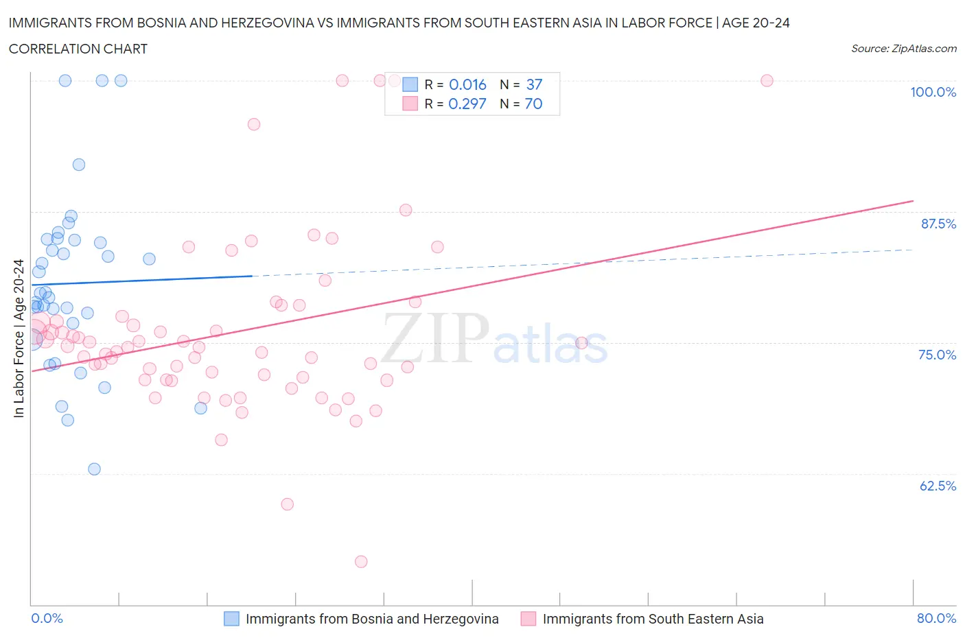 Immigrants from Bosnia and Herzegovina vs Immigrants from South Eastern Asia In Labor Force | Age 20-24