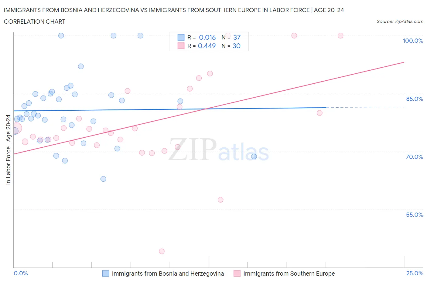 Immigrants from Bosnia and Herzegovina vs Immigrants from Southern Europe In Labor Force | Age 20-24