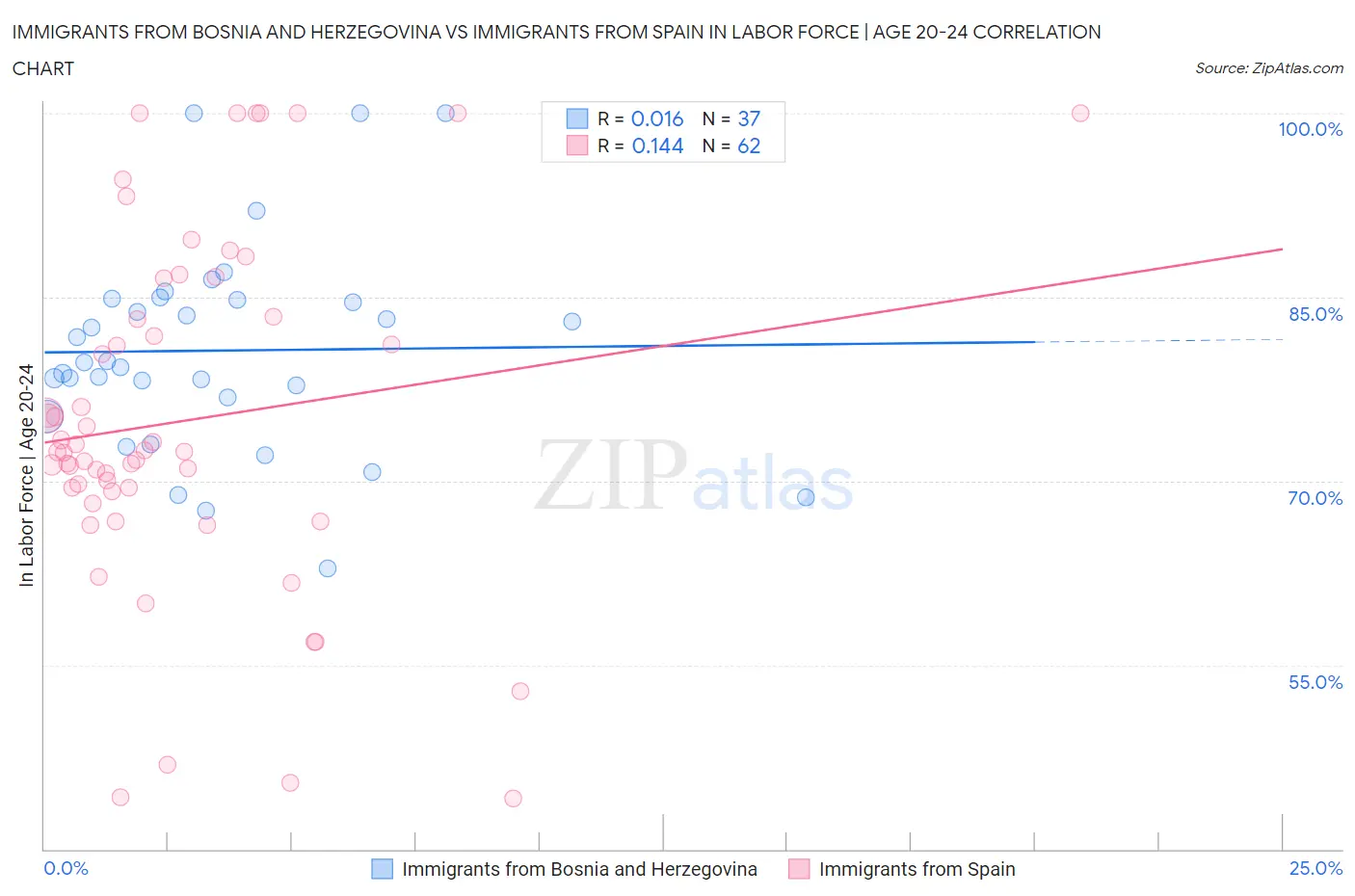Immigrants from Bosnia and Herzegovina vs Immigrants from Spain In Labor Force | Age 20-24