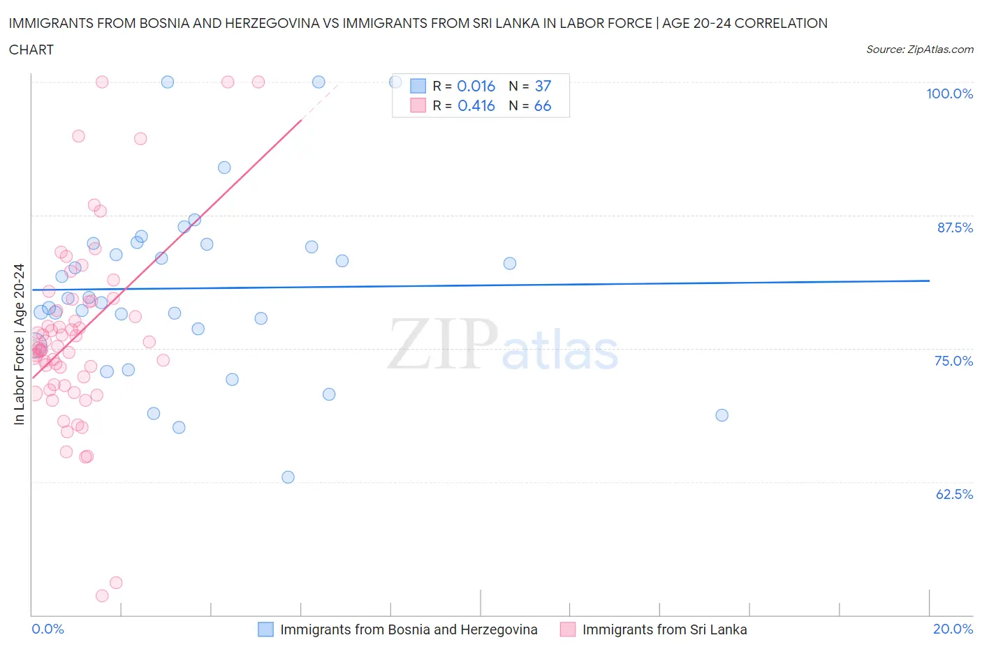 Immigrants from Bosnia and Herzegovina vs Immigrants from Sri Lanka In Labor Force | Age 20-24