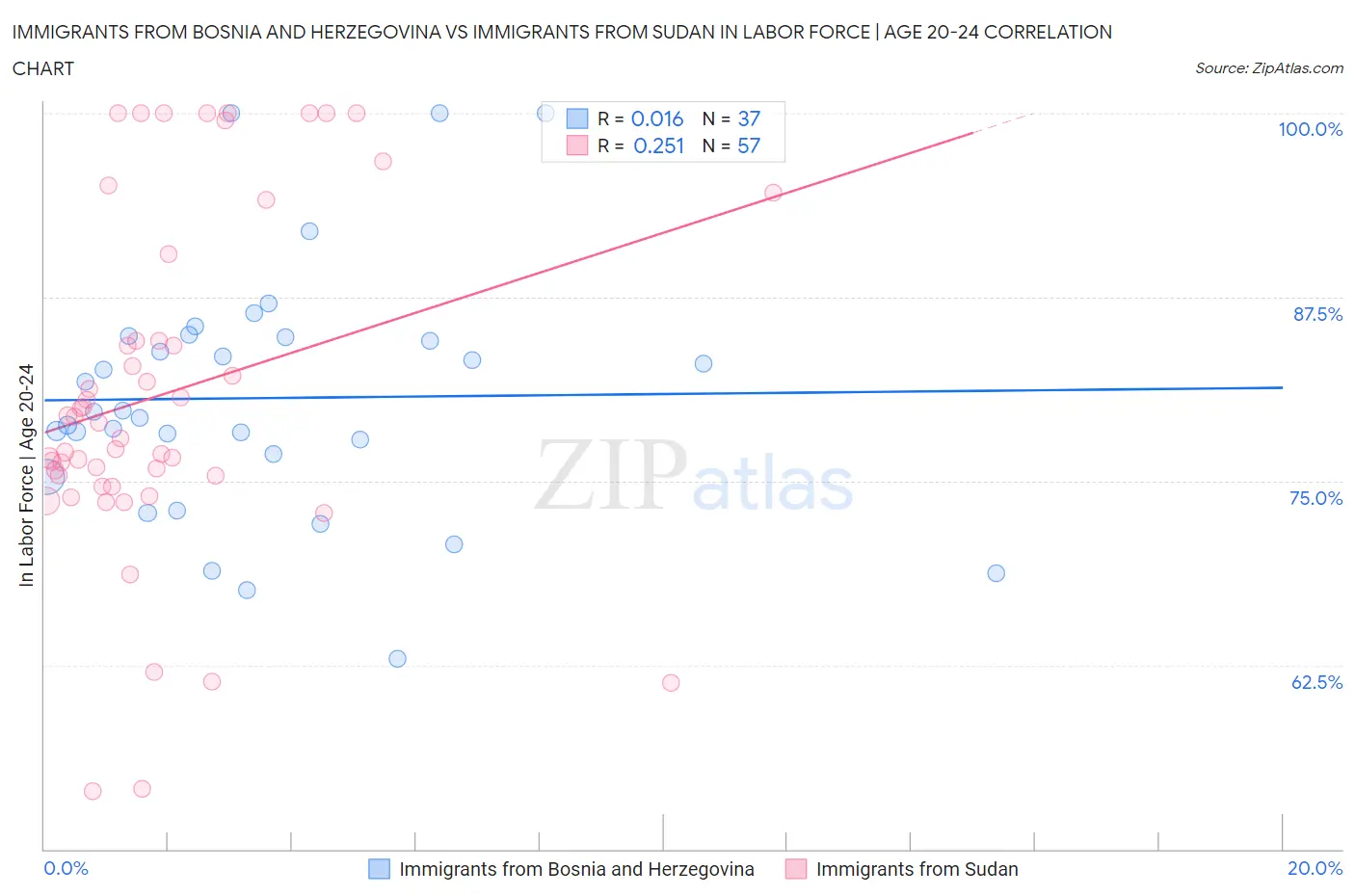 Immigrants from Bosnia and Herzegovina vs Immigrants from Sudan In Labor Force | Age 20-24