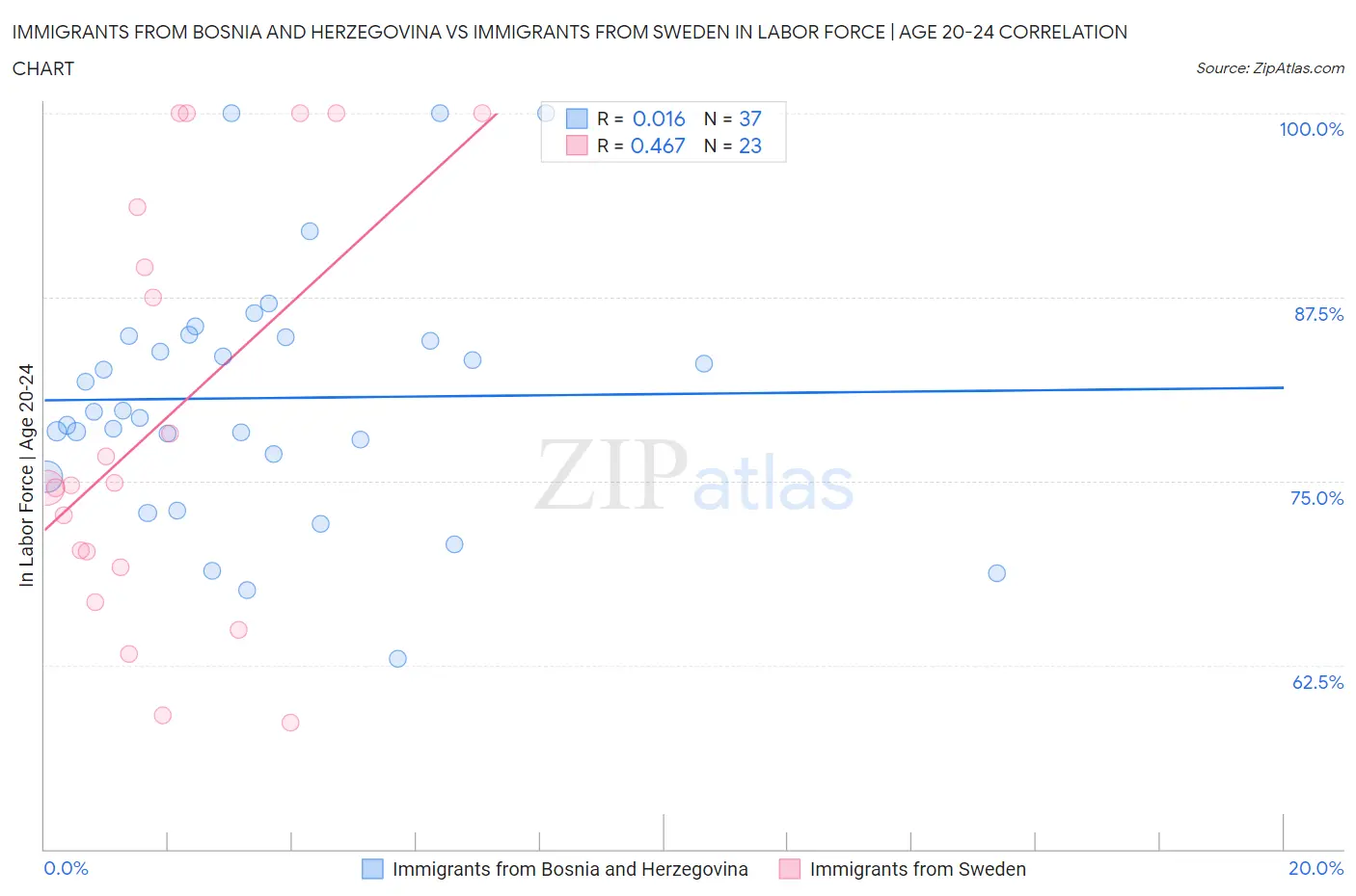Immigrants from Bosnia and Herzegovina vs Immigrants from Sweden In Labor Force | Age 20-24