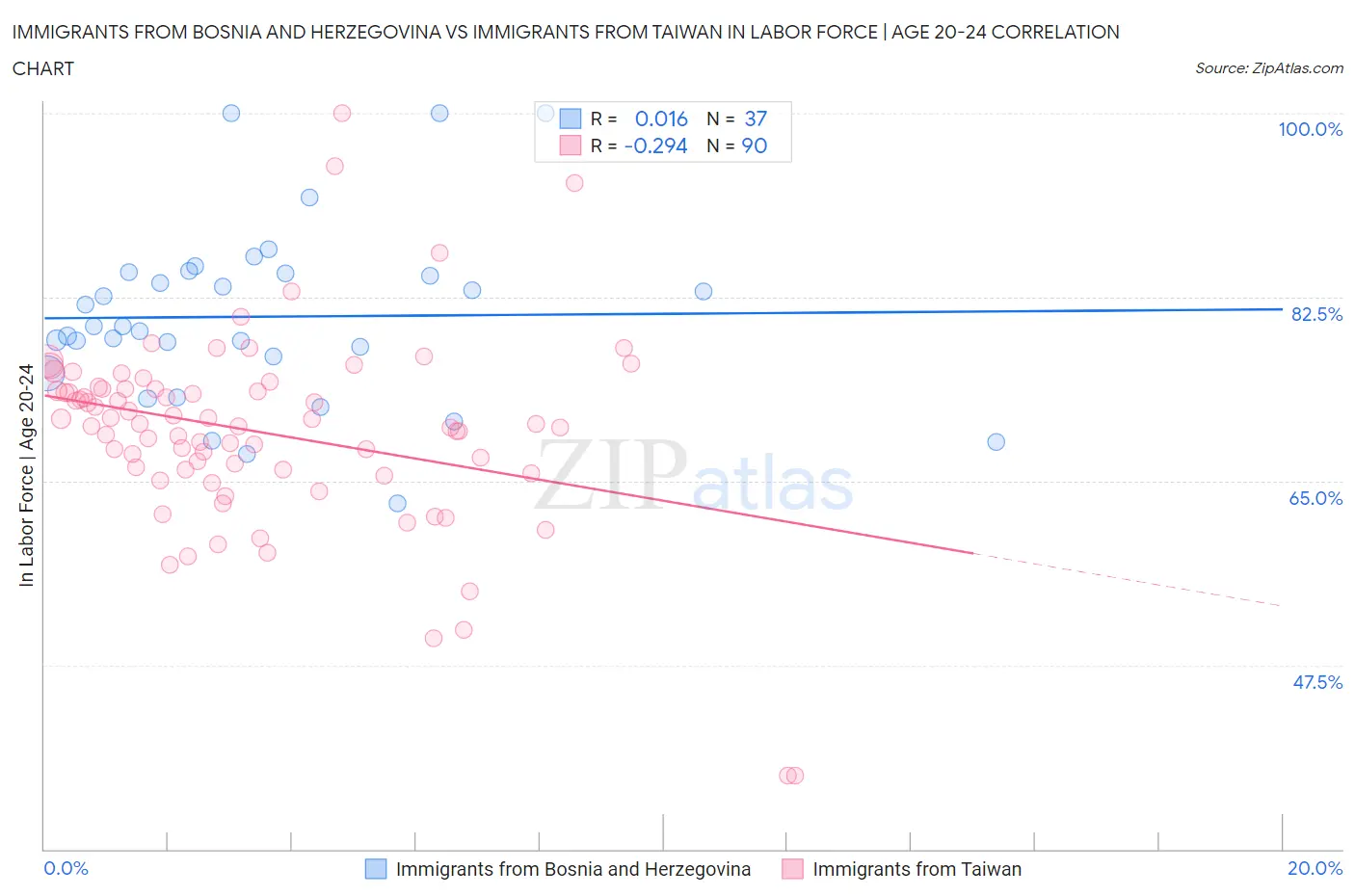 Immigrants from Bosnia and Herzegovina vs Immigrants from Taiwan In Labor Force | Age 20-24