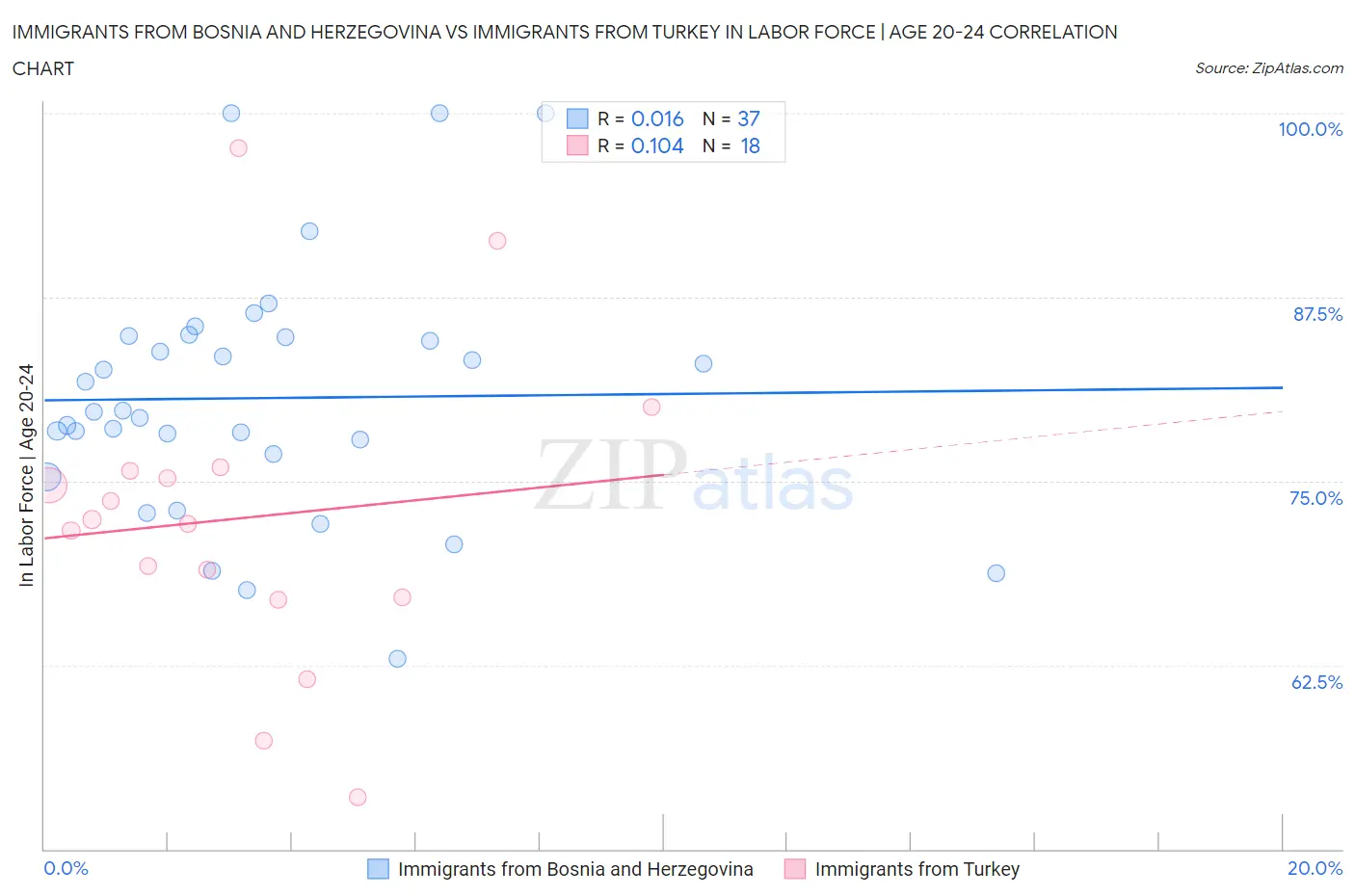 Immigrants from Bosnia and Herzegovina vs Immigrants from Turkey In Labor Force | Age 20-24