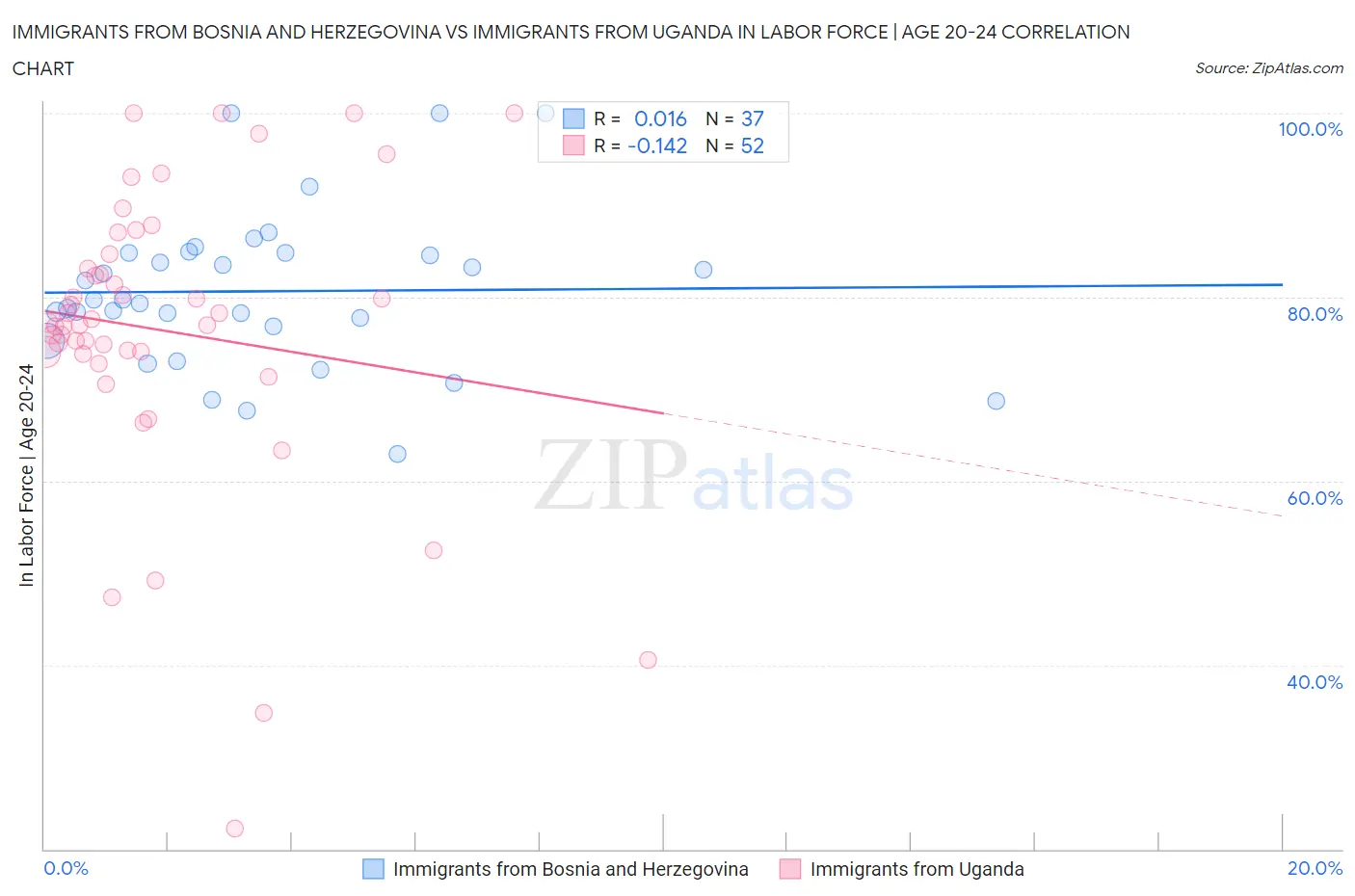 Immigrants from Bosnia and Herzegovina vs Immigrants from Uganda In Labor Force | Age 20-24