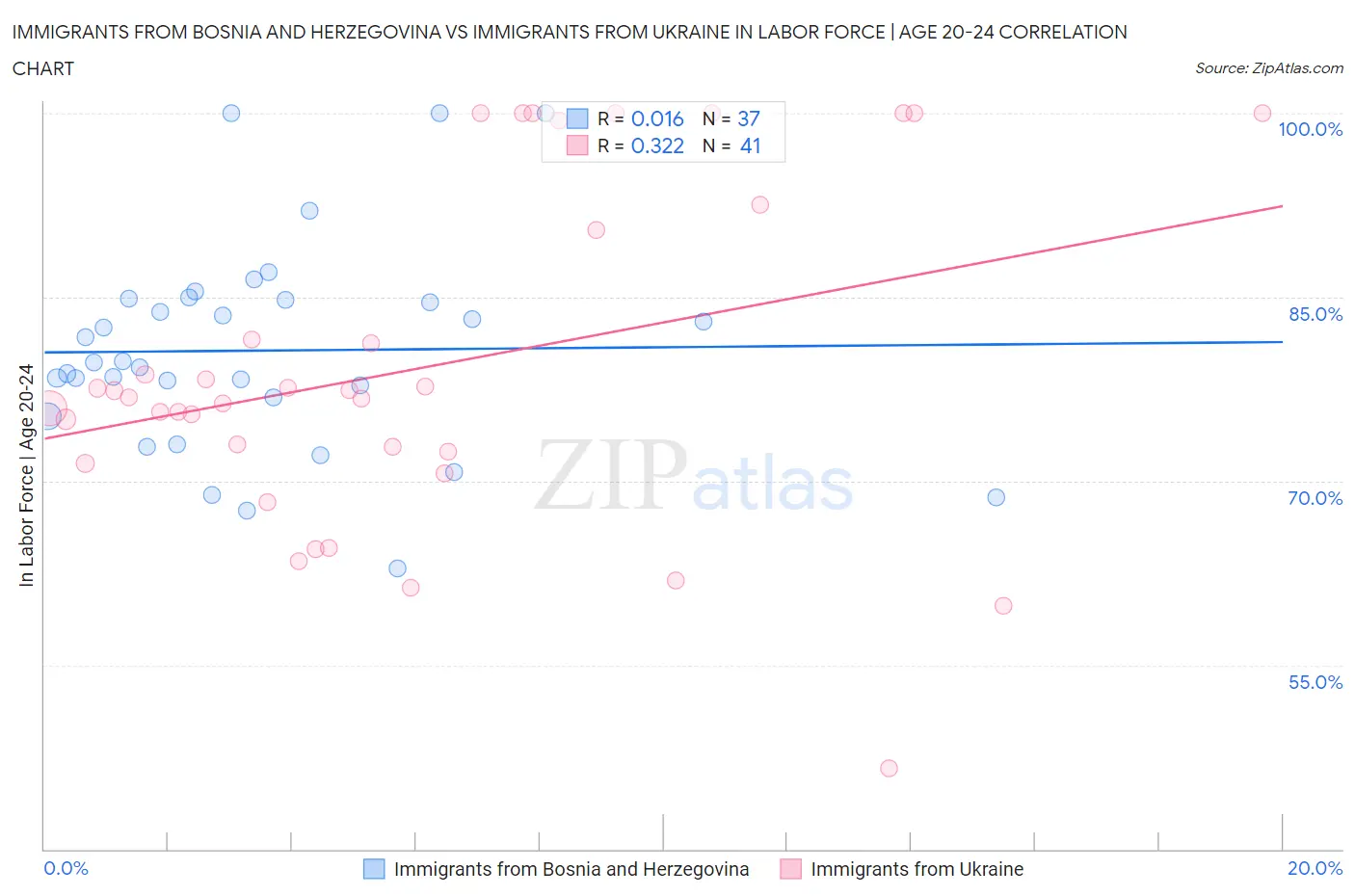 Immigrants from Bosnia and Herzegovina vs Immigrants from Ukraine In Labor Force | Age 20-24