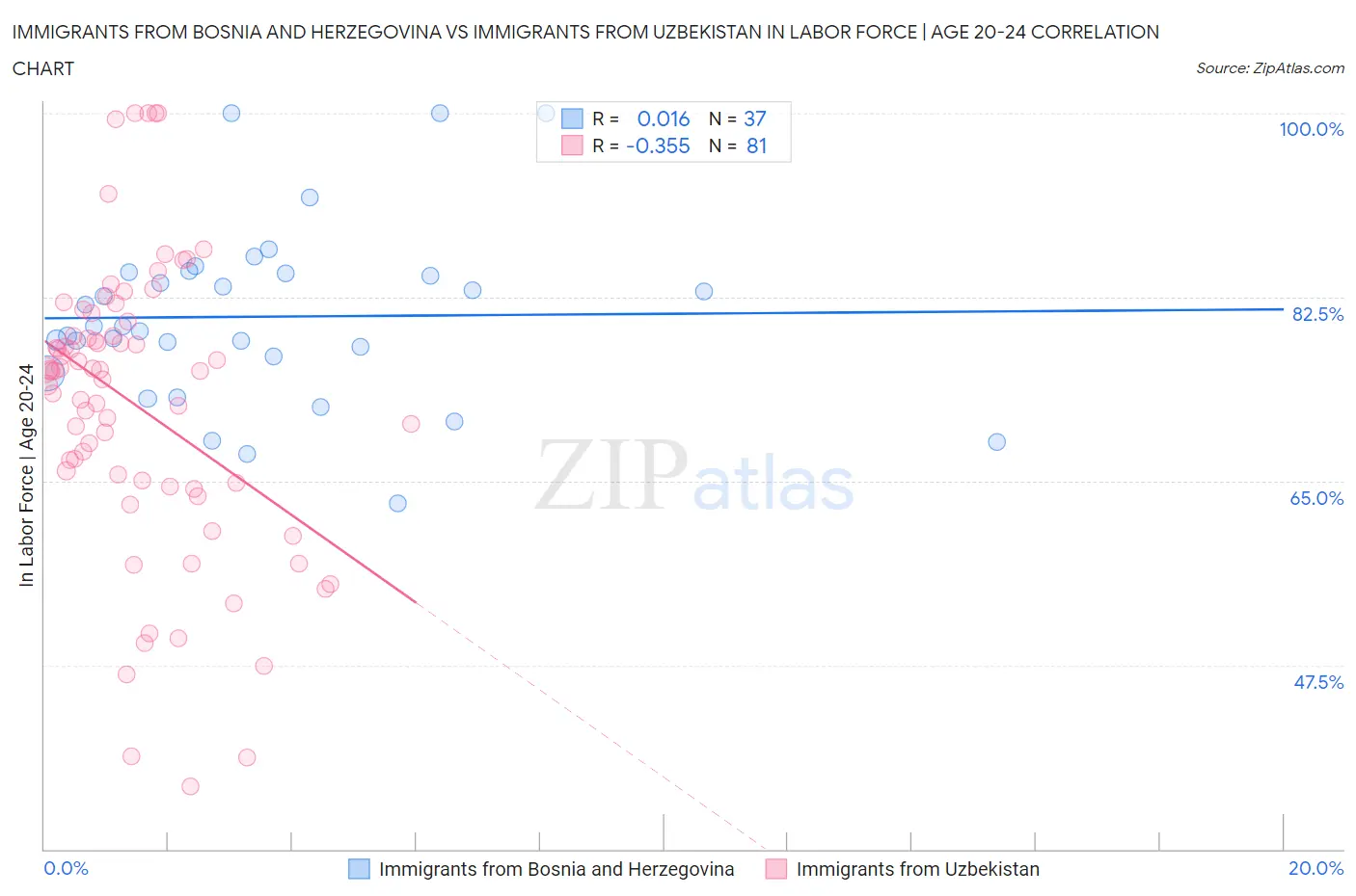 Immigrants from Bosnia and Herzegovina vs Immigrants from Uzbekistan In Labor Force | Age 20-24