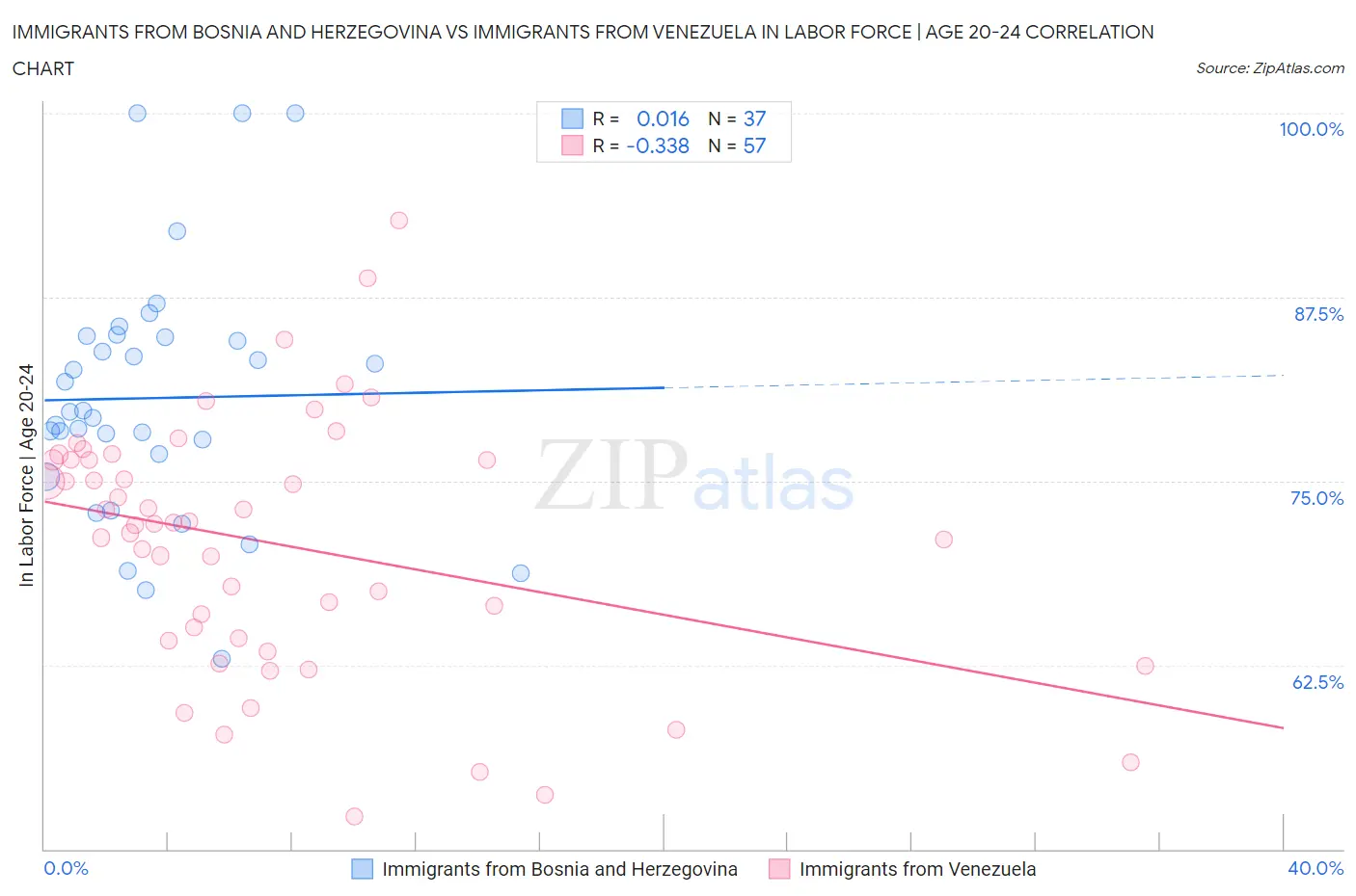 Immigrants from Bosnia and Herzegovina vs Immigrants from Venezuela In Labor Force | Age 20-24