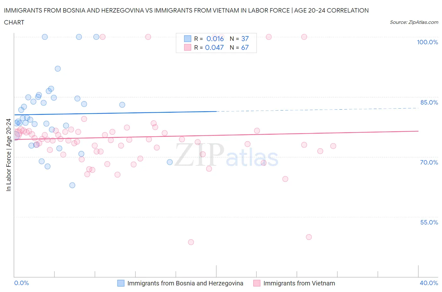 Immigrants from Bosnia and Herzegovina vs Immigrants from Vietnam In Labor Force | Age 20-24