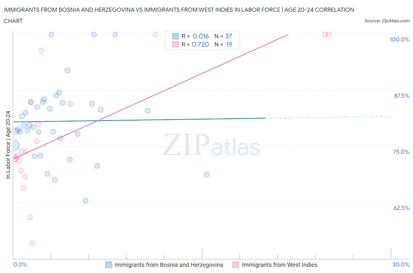 Immigrants from Bosnia and Herzegovina vs Immigrants from West Indies In Labor Force | Age 20-24