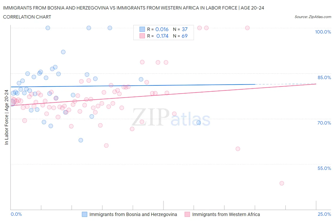 Immigrants from Bosnia and Herzegovina vs Immigrants from Western Africa In Labor Force | Age 20-24