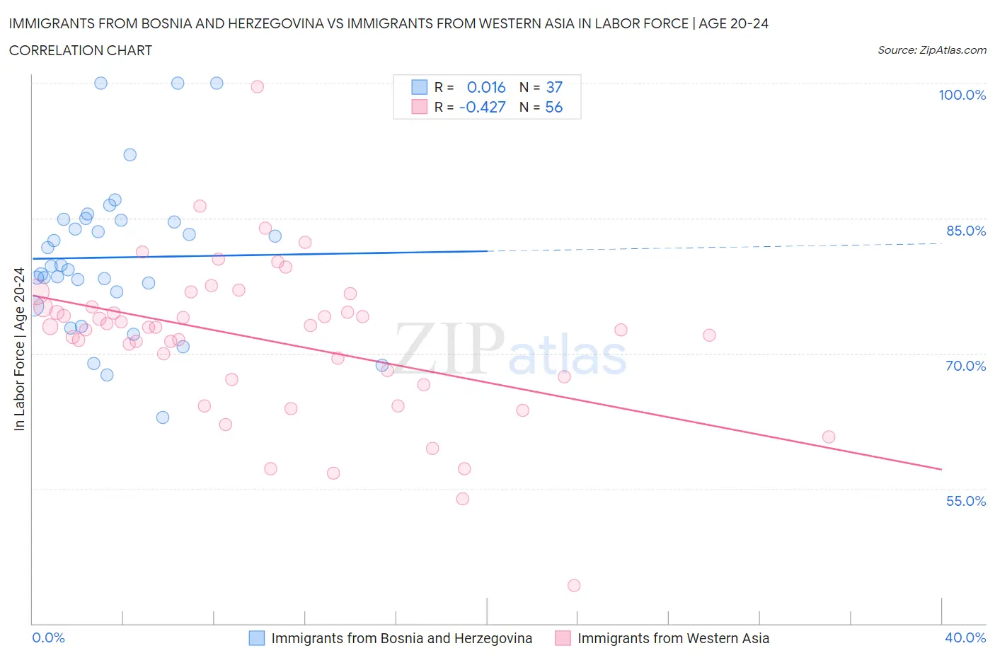 Immigrants from Bosnia and Herzegovina vs Immigrants from Western Asia In Labor Force | Age 20-24