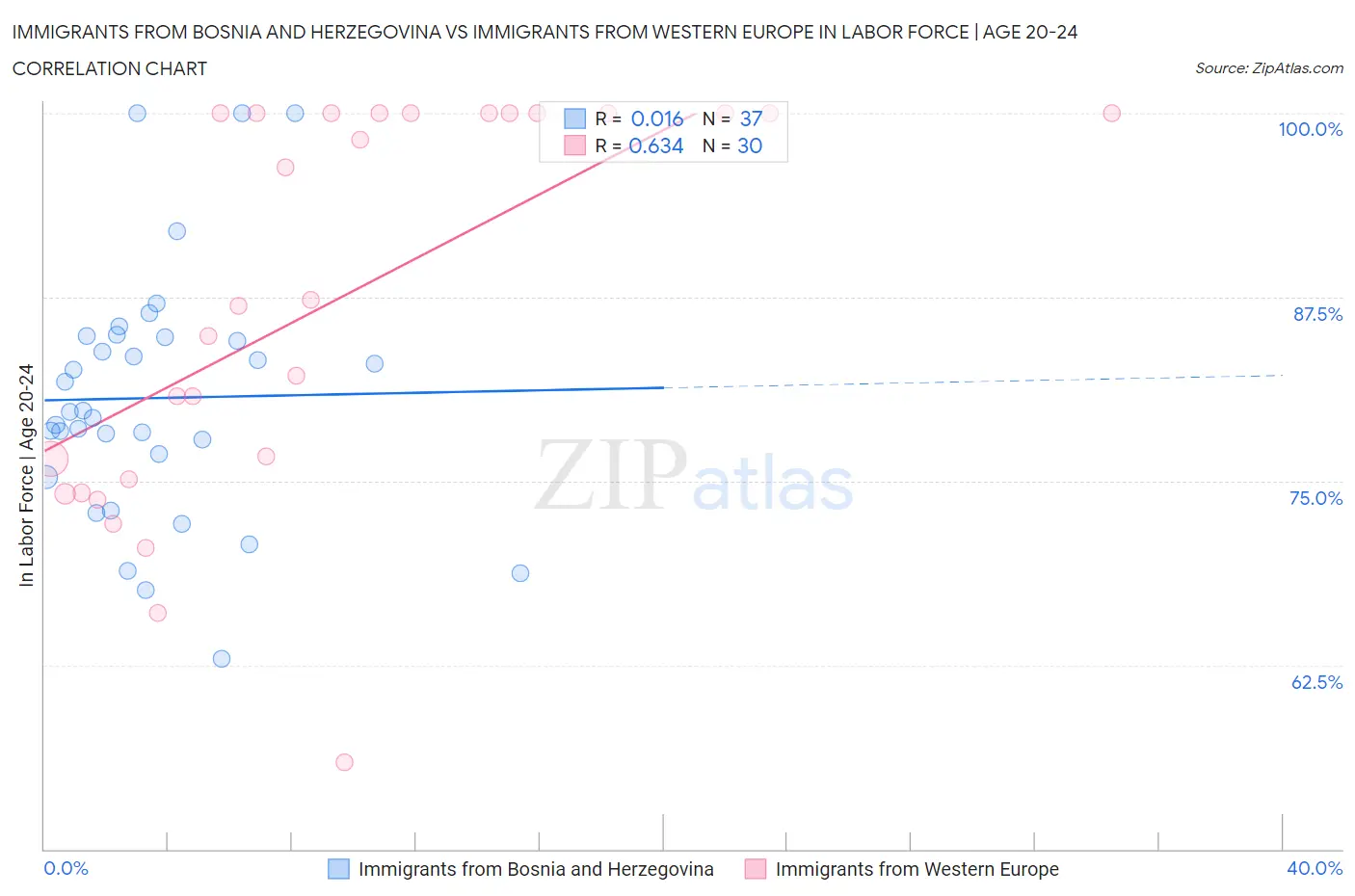 Immigrants from Bosnia and Herzegovina vs Immigrants from Western Europe In Labor Force | Age 20-24