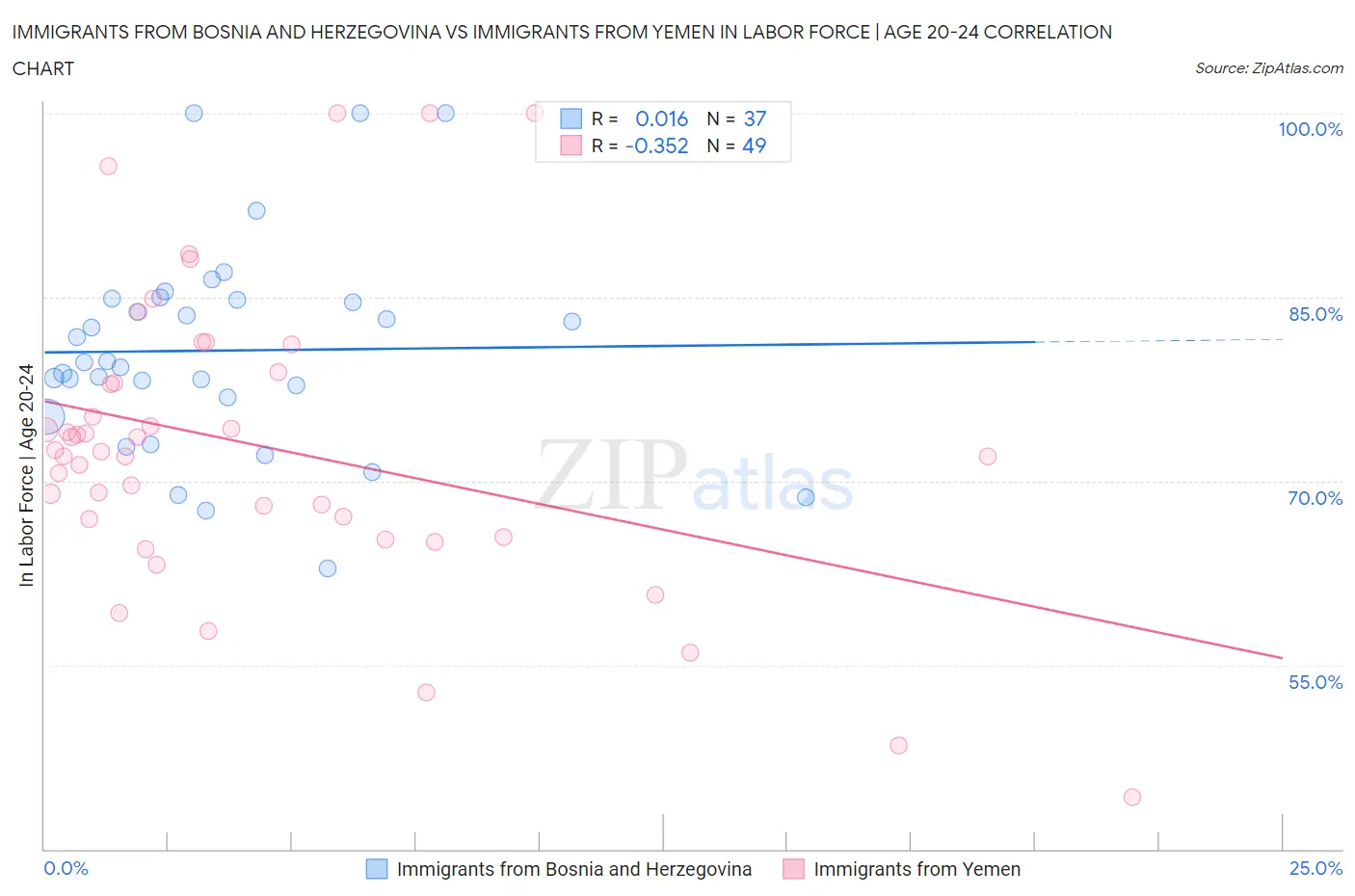 Immigrants from Bosnia and Herzegovina vs Immigrants from Yemen In Labor Force | Age 20-24