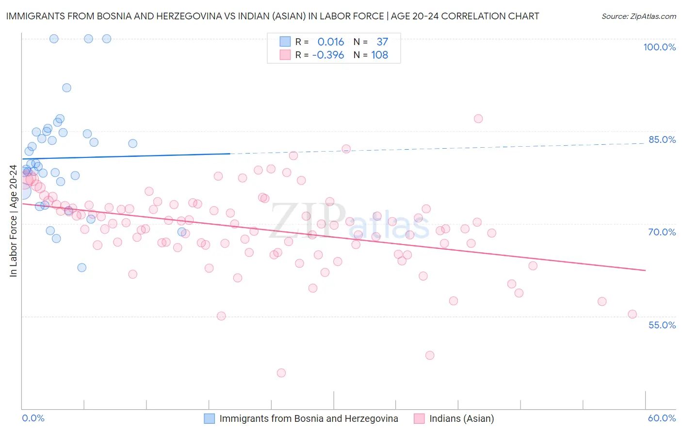 Immigrants from Bosnia and Herzegovina vs Indian (Asian) In Labor Force | Age 20-24