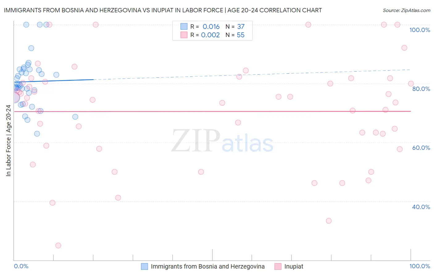 Immigrants from Bosnia and Herzegovina vs Inupiat In Labor Force | Age 20-24