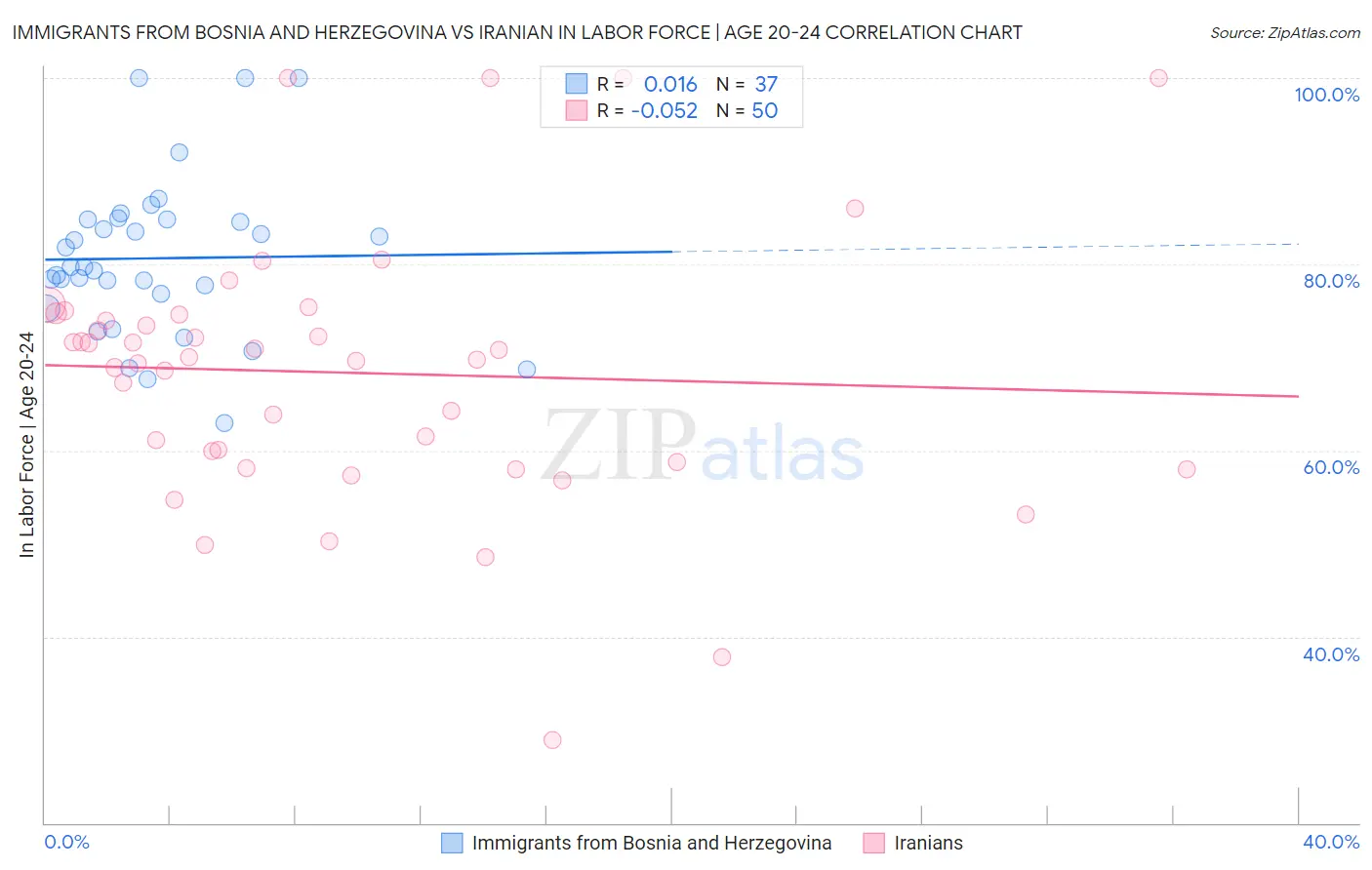 Immigrants from Bosnia and Herzegovina vs Iranian In Labor Force | Age 20-24