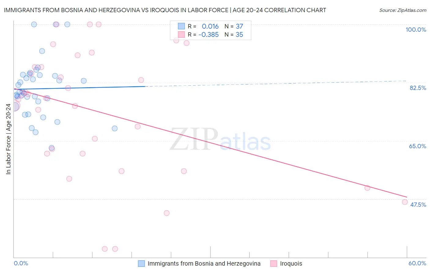 Immigrants from Bosnia and Herzegovina vs Iroquois In Labor Force | Age 20-24