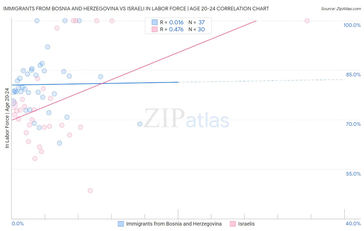 Immigrants from Bosnia and Herzegovina vs Israeli In Labor Force | Age 20-24