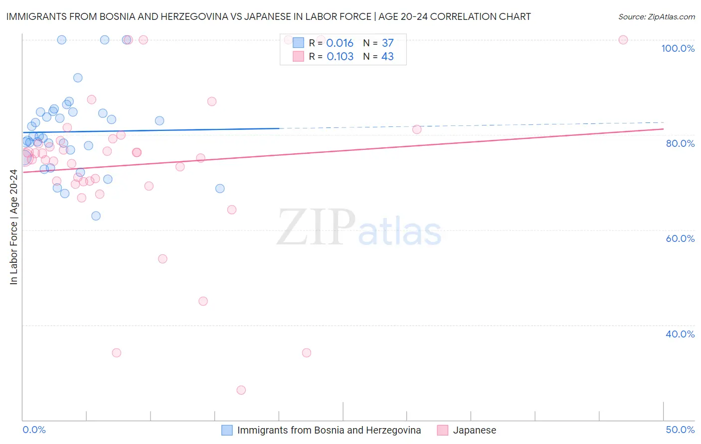 Immigrants from Bosnia and Herzegovina vs Japanese In Labor Force | Age 20-24