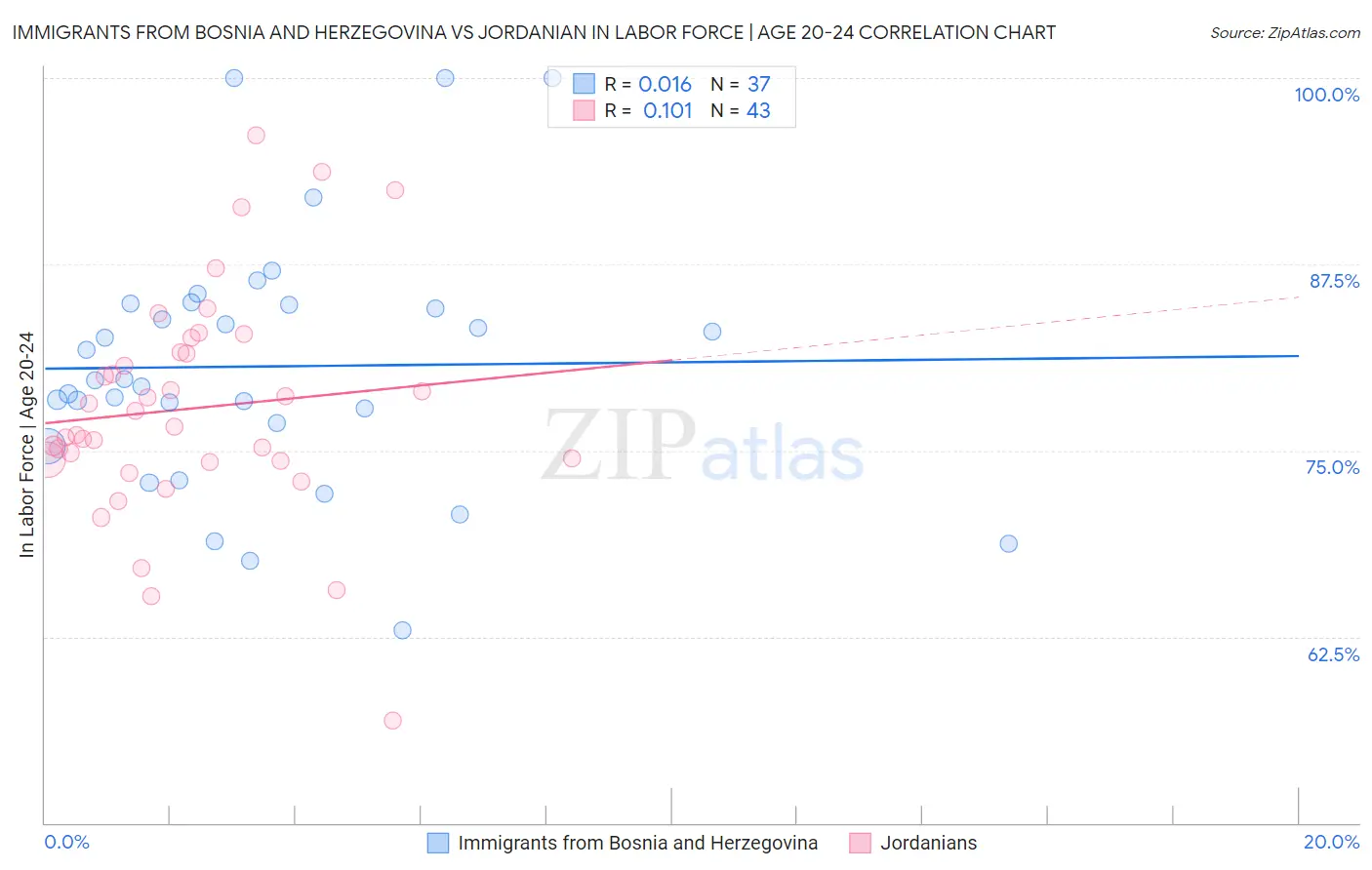 Immigrants from Bosnia and Herzegovina vs Jordanian In Labor Force | Age 20-24