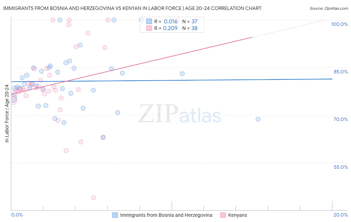 Immigrants from Bosnia and Herzegovina vs Kenyan In Labor Force | Age 20-24