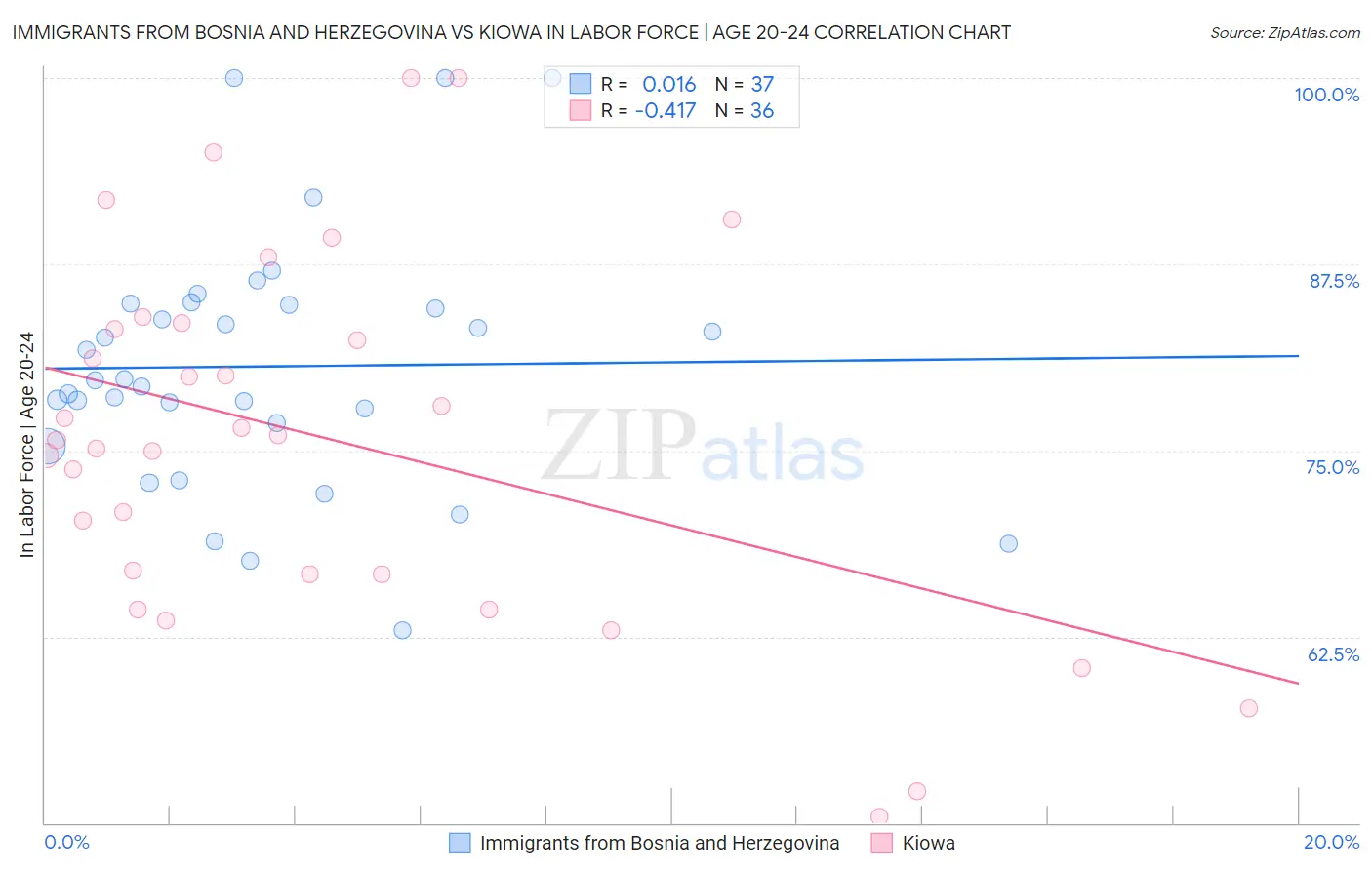 Immigrants from Bosnia and Herzegovina vs Kiowa In Labor Force | Age 20-24