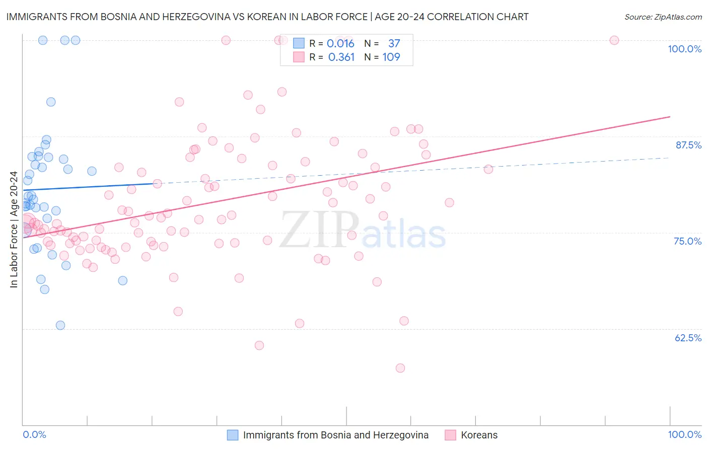 Immigrants from Bosnia and Herzegovina vs Korean In Labor Force | Age 20-24