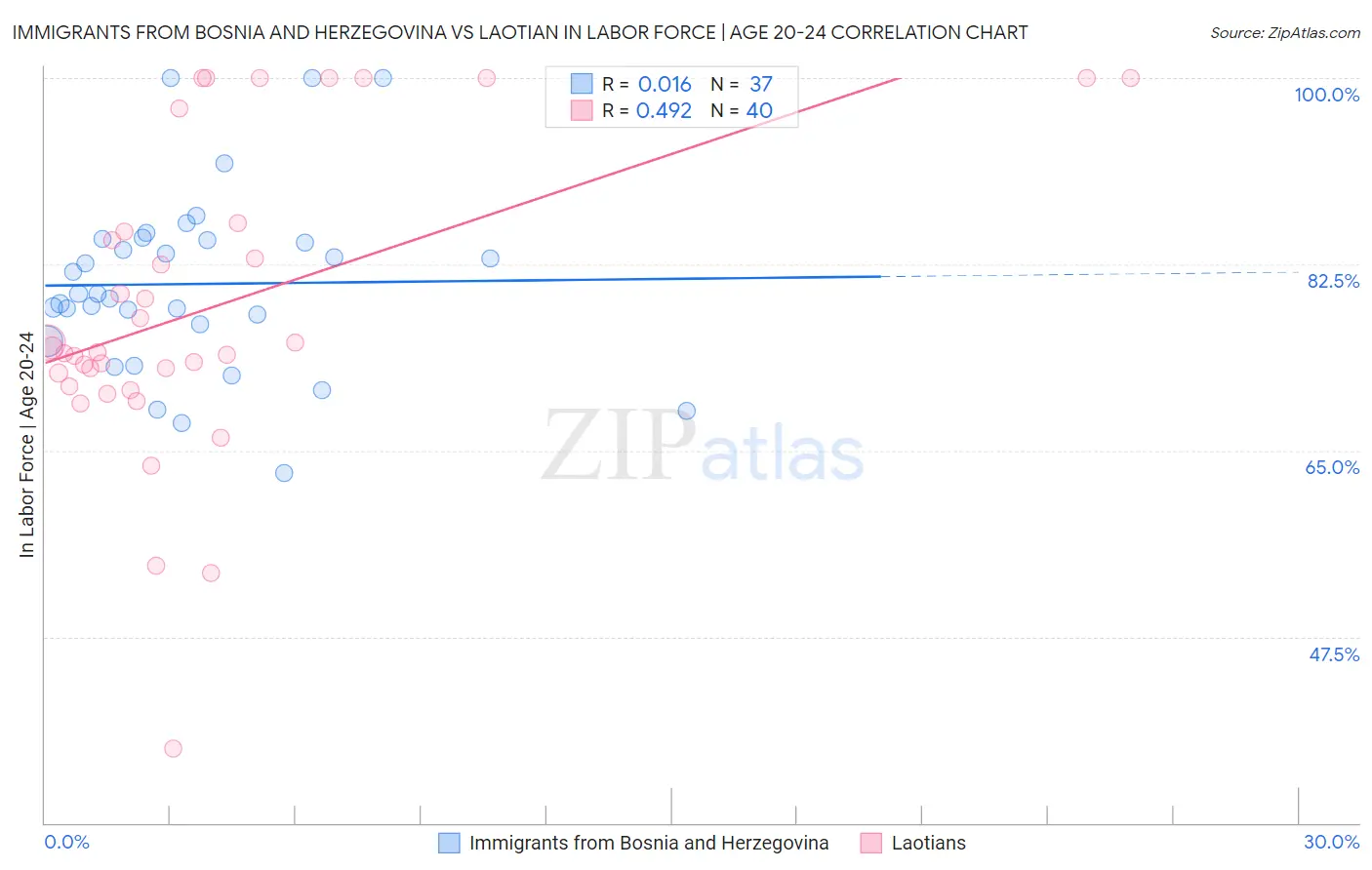 Immigrants from Bosnia and Herzegovina vs Laotian In Labor Force | Age 20-24