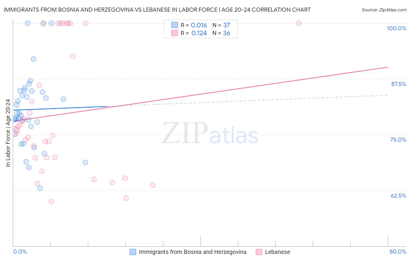 Immigrants from Bosnia and Herzegovina vs Lebanese In Labor Force | Age 20-24