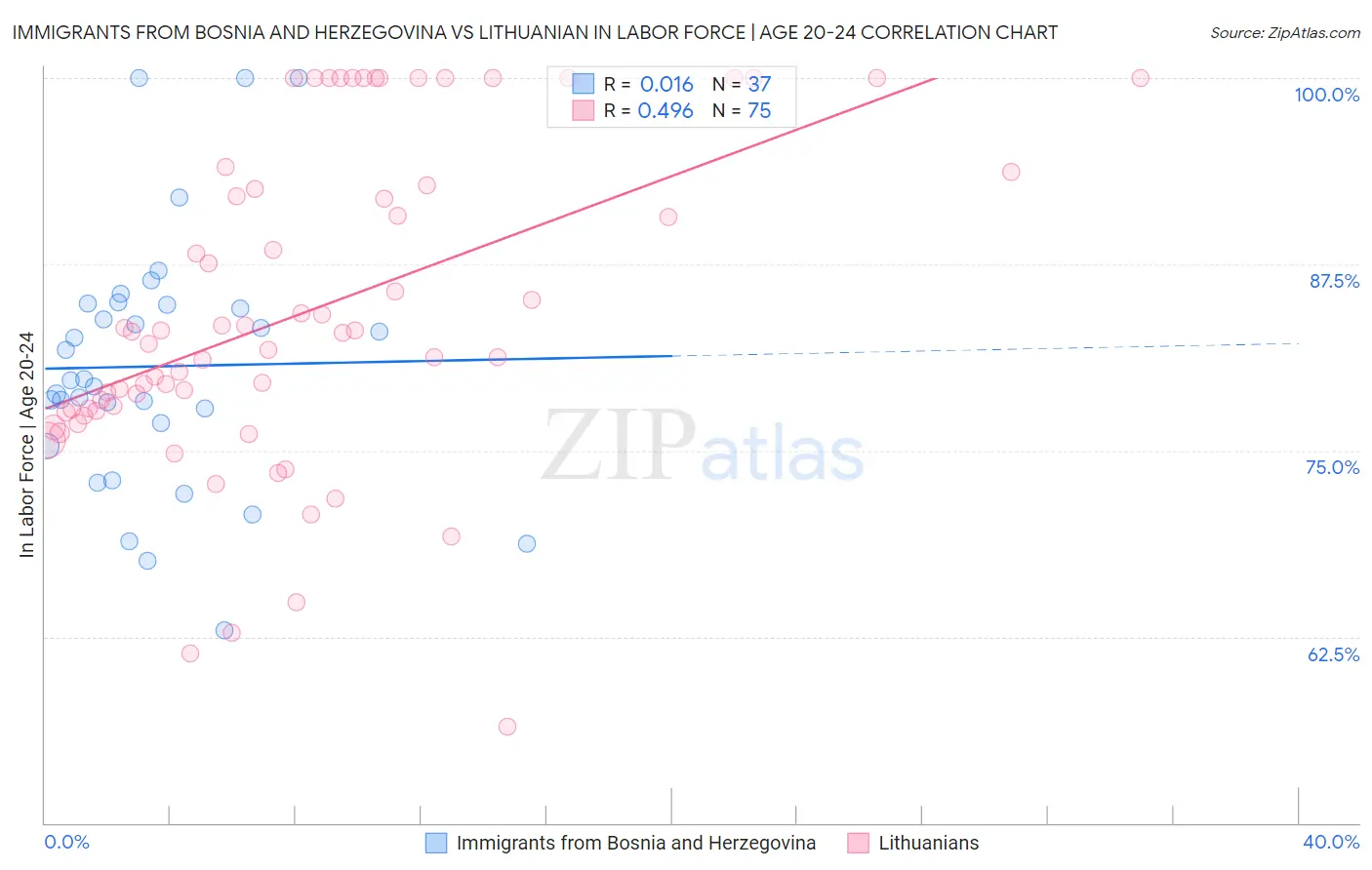 Immigrants from Bosnia and Herzegovina vs Lithuanian In Labor Force | Age 20-24